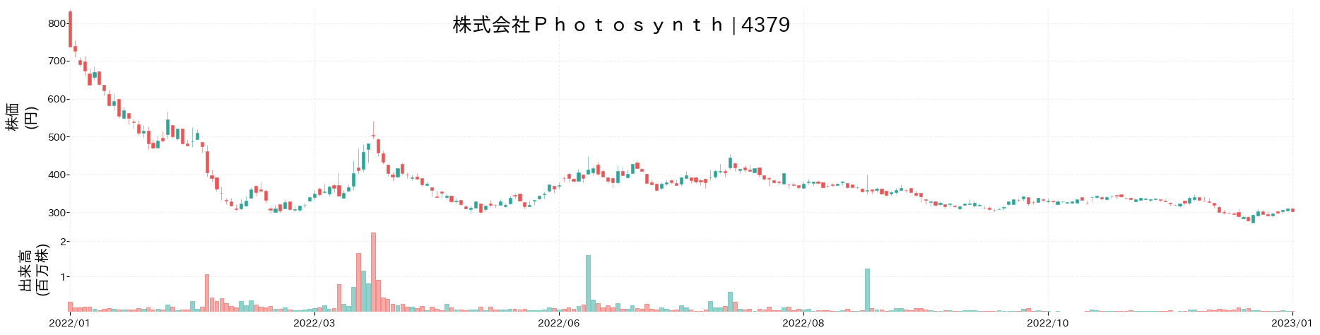 Photosynthの株価推移(2022)