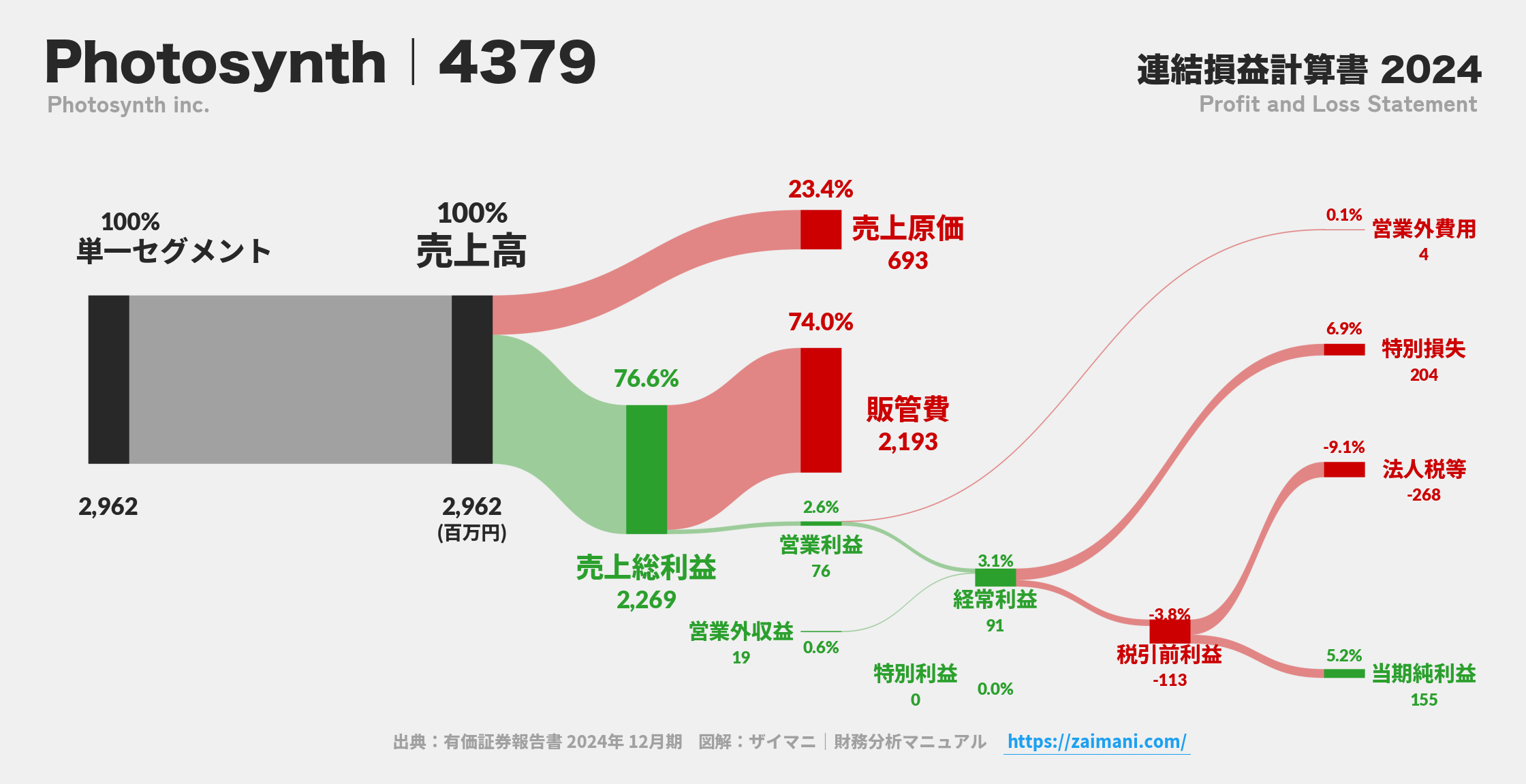 Photosynth｜4379の損益計算書サンキーダイアグラム図解資料