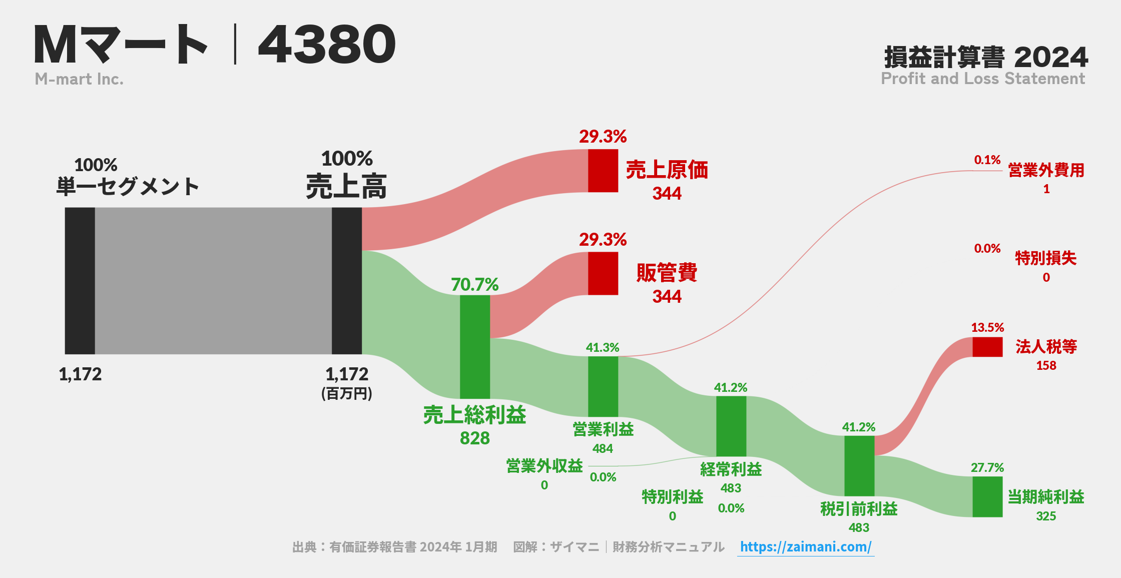 Mマート｜4380の損益計算書サンキーダイアグラム図解資料