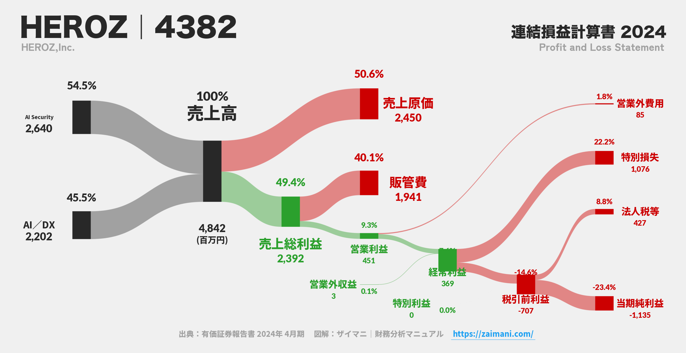 HEROZ｜4382の損益計算書サンキーダイアグラム図解資料