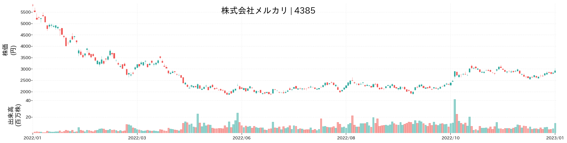 メルカリの株価推移(2022)