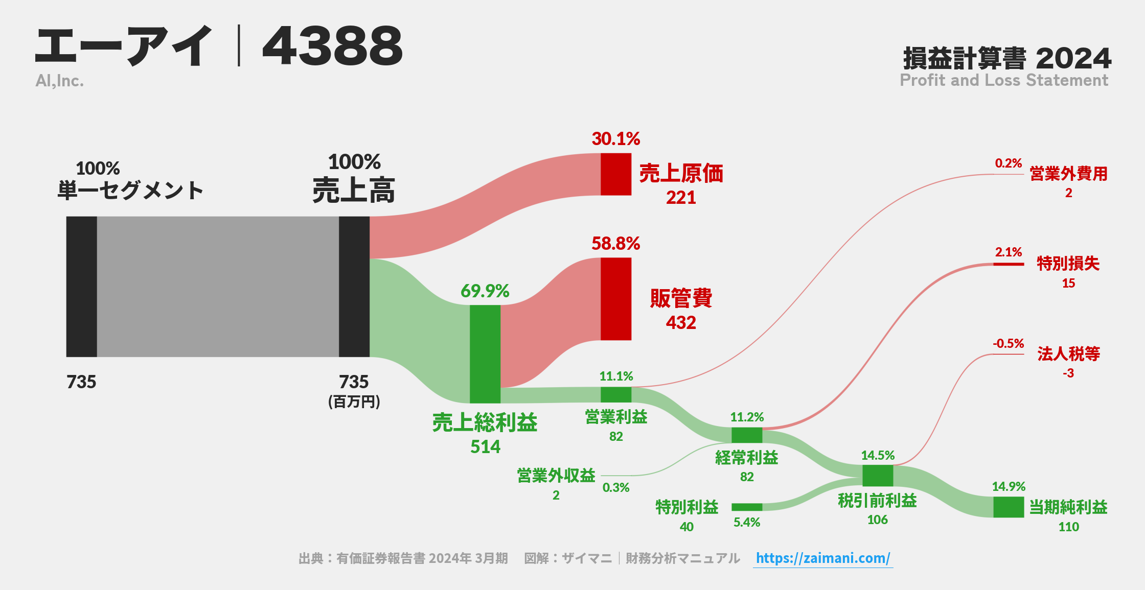 エーアイ｜4388の損益計算書サンキーダイアグラム図解資料