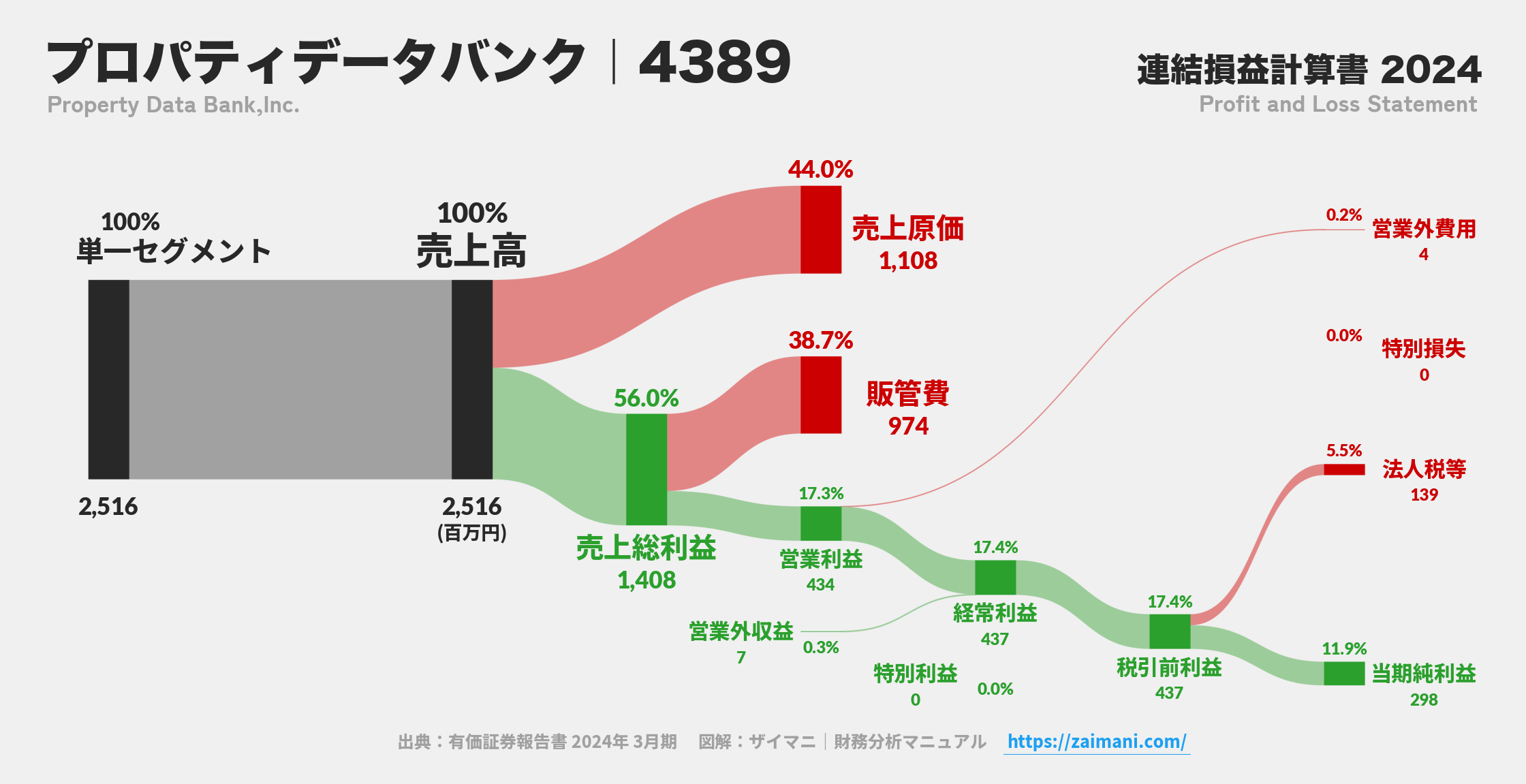 プロパティデータバンク｜4389の損益計算書サンキーダイアグラム図解資料