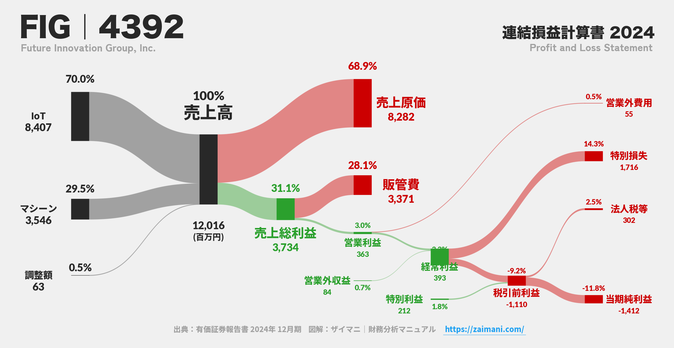 FIG｜4392の損益計算書サンキーダイアグラム図解資料