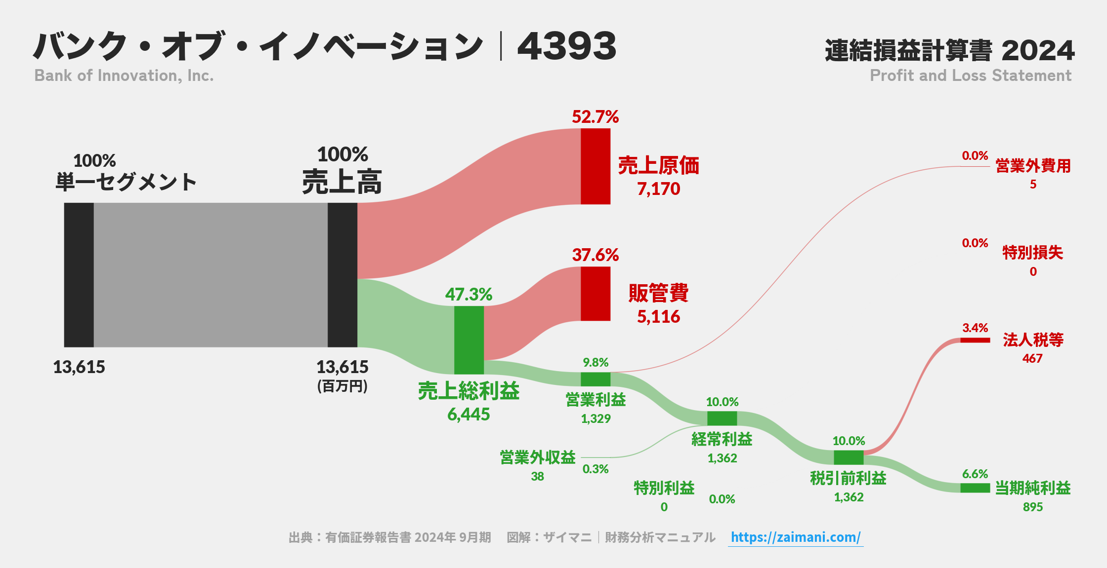 バンク・オブ・イノベーション｜4393の損益計算書サンキーダイアグラム図解資料