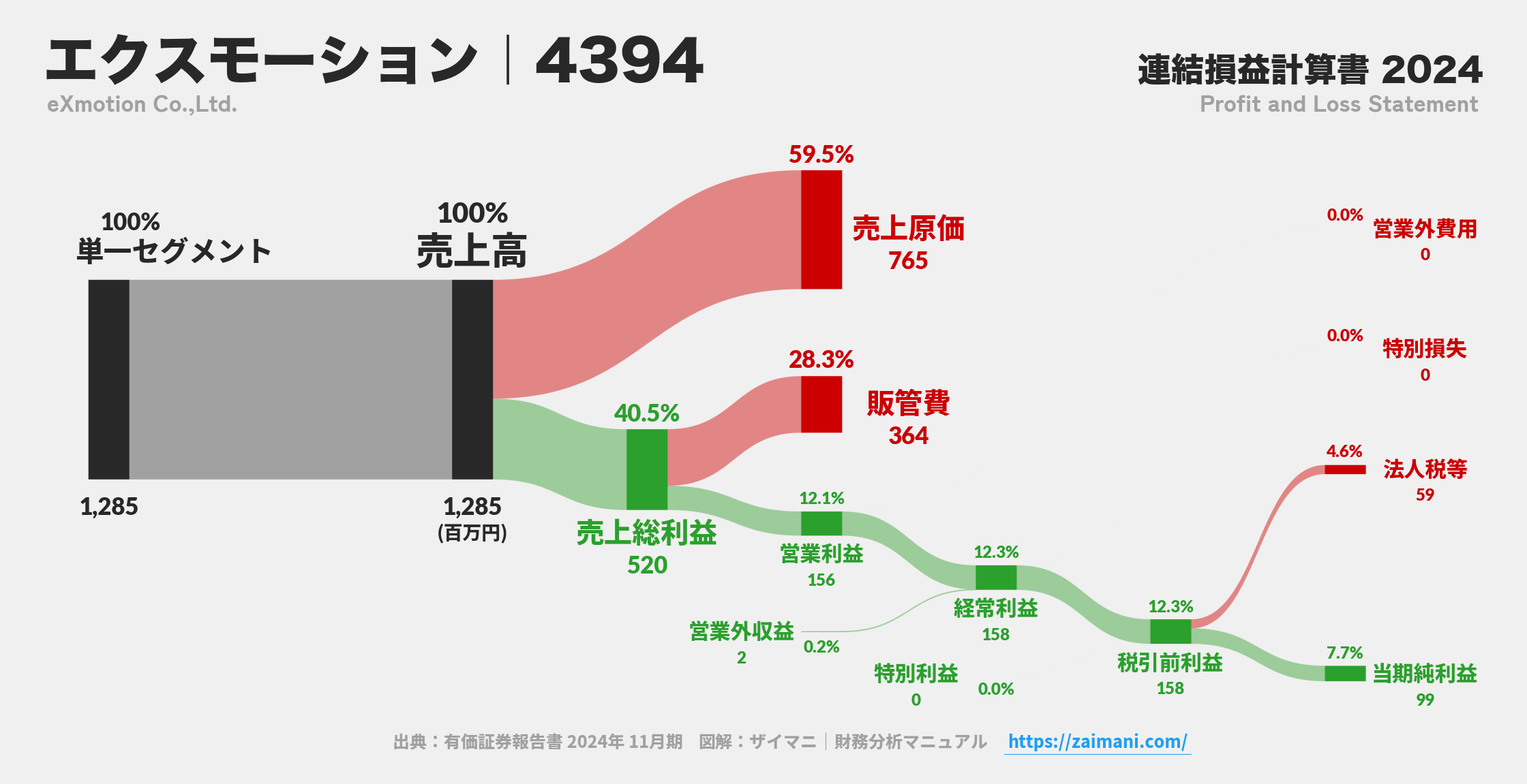 エクスモーション｜4394の損益計算書サンキーダイアグラム図解資料