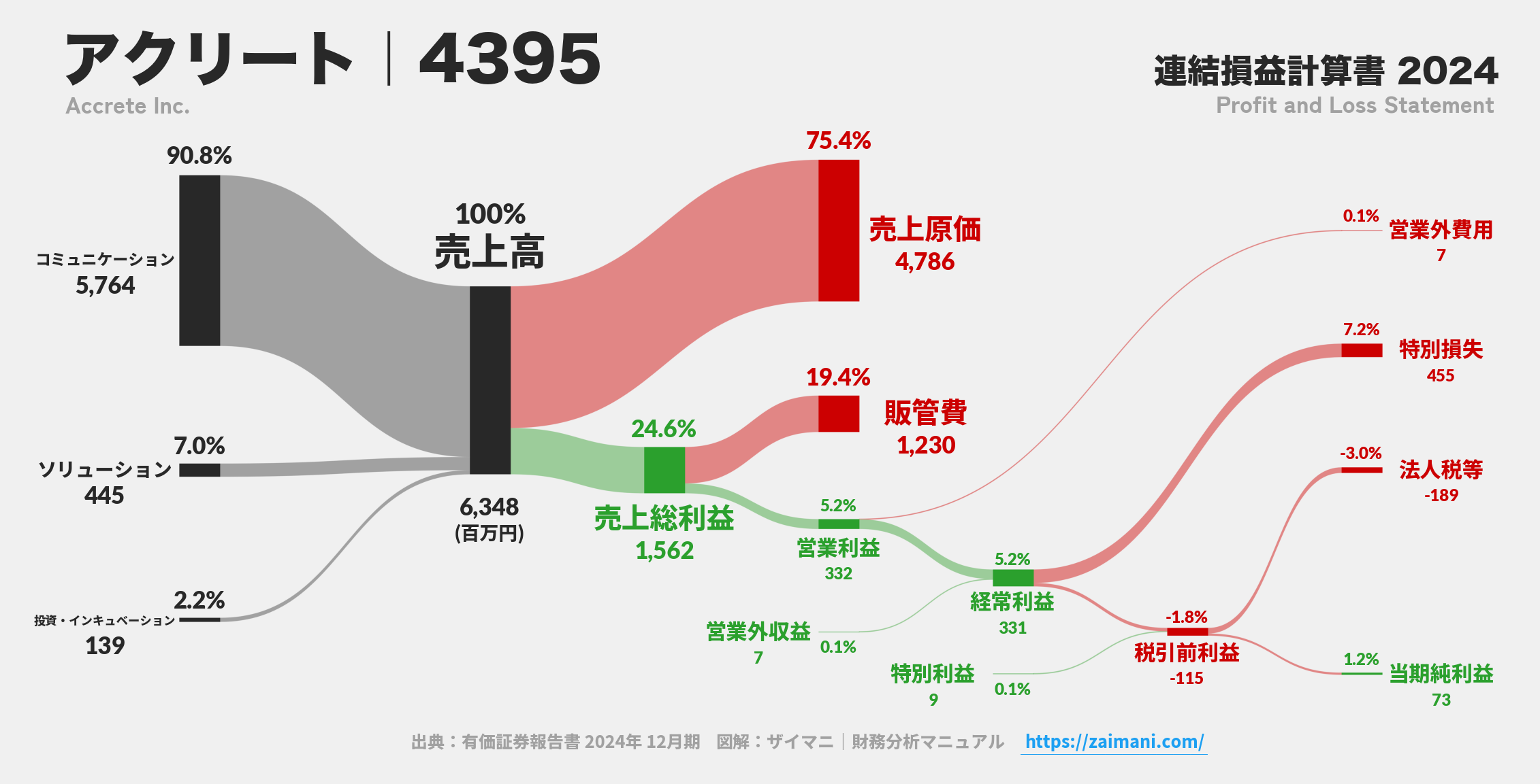 アクリート｜4395の損益計算書サンキーダイアグラム図解資料