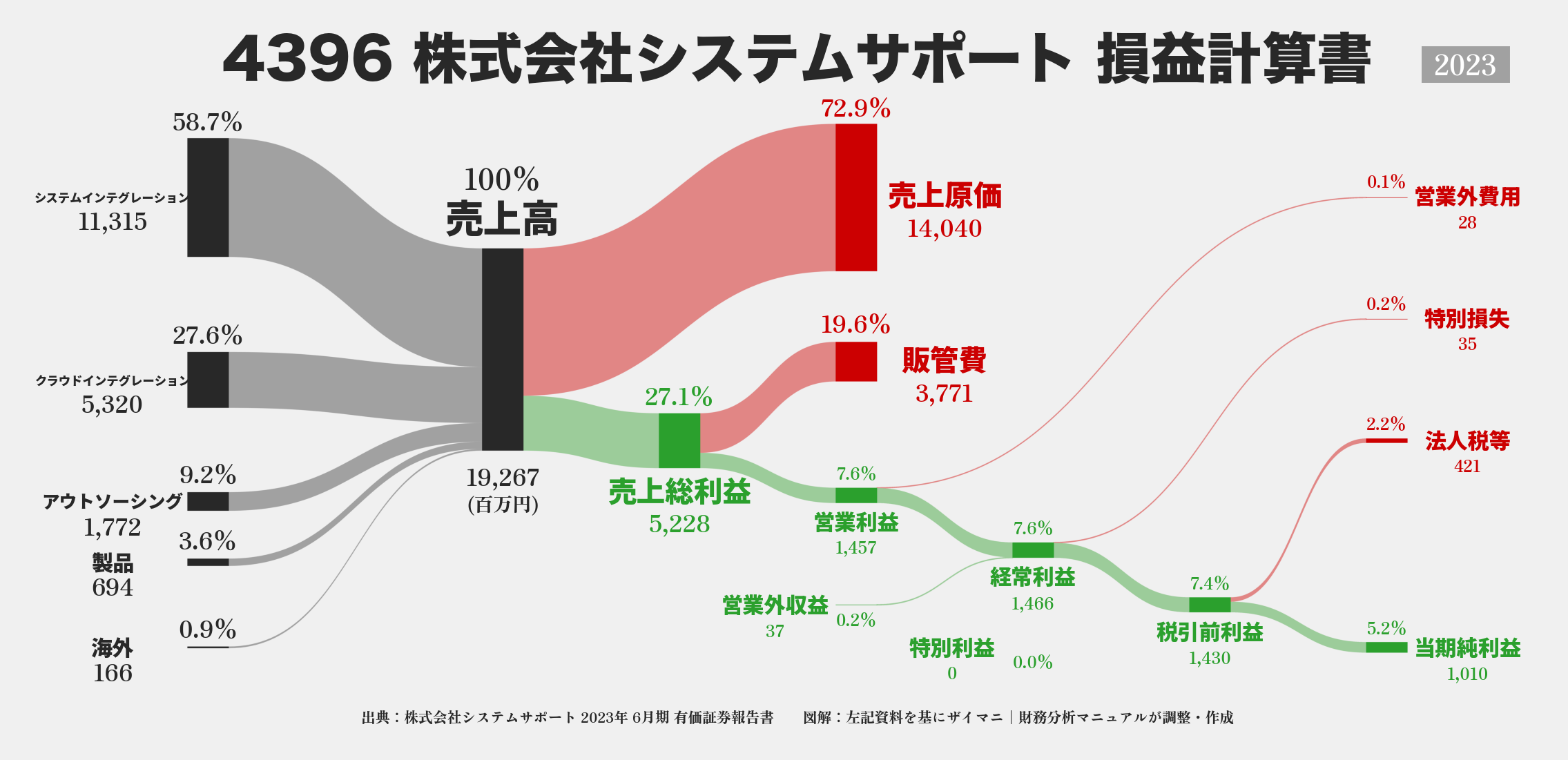 システムサポート｜4396の損益計算書サンキーダイアグラム図解資料