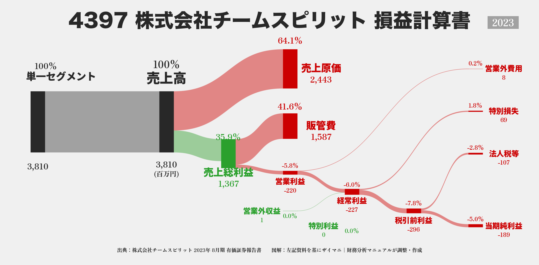 チームスピリット｜4397の損益計算書サンキーダイアグラム図解資料