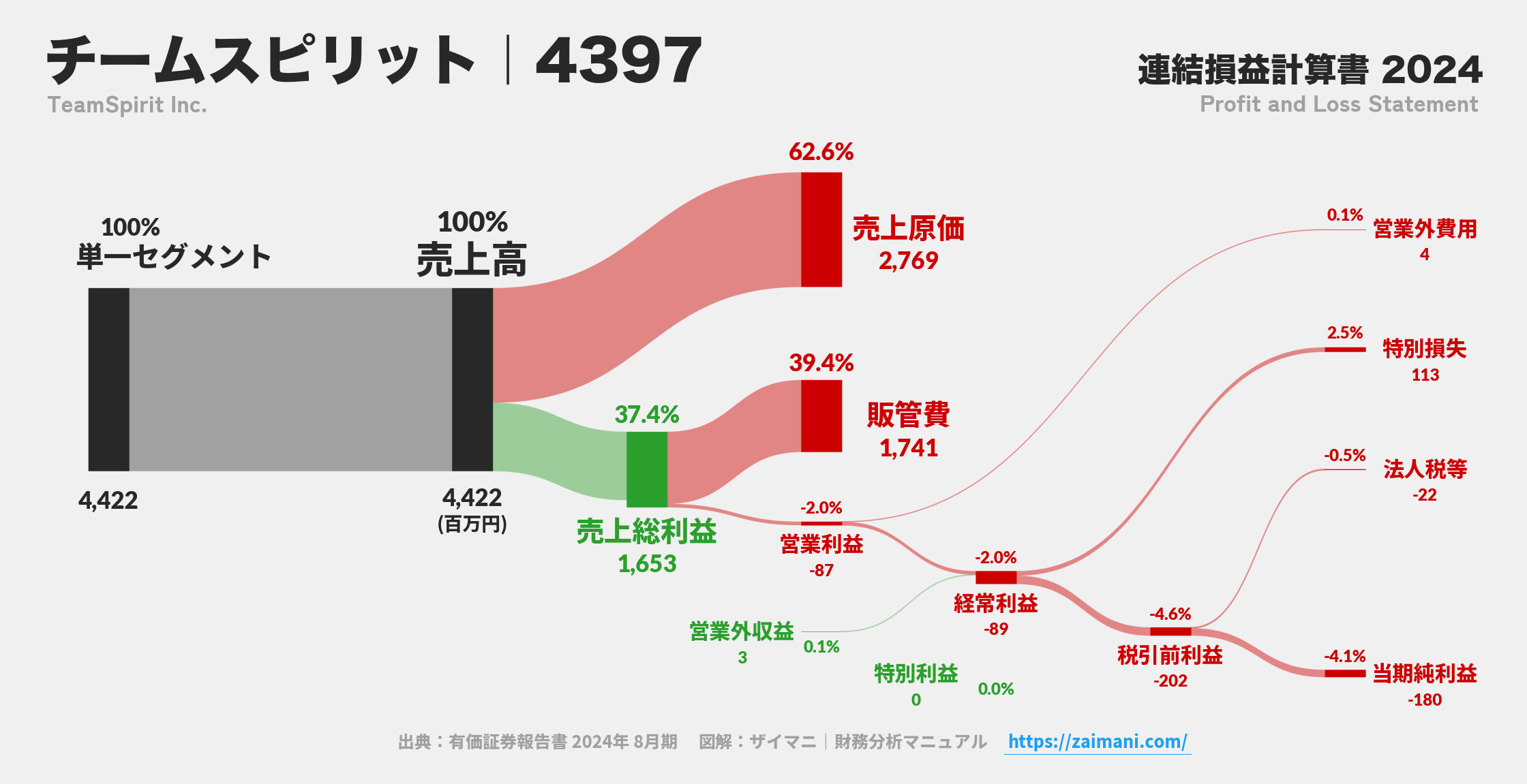 チームスピリット｜4397の損益計算書サンキーダイアグラム図解資料