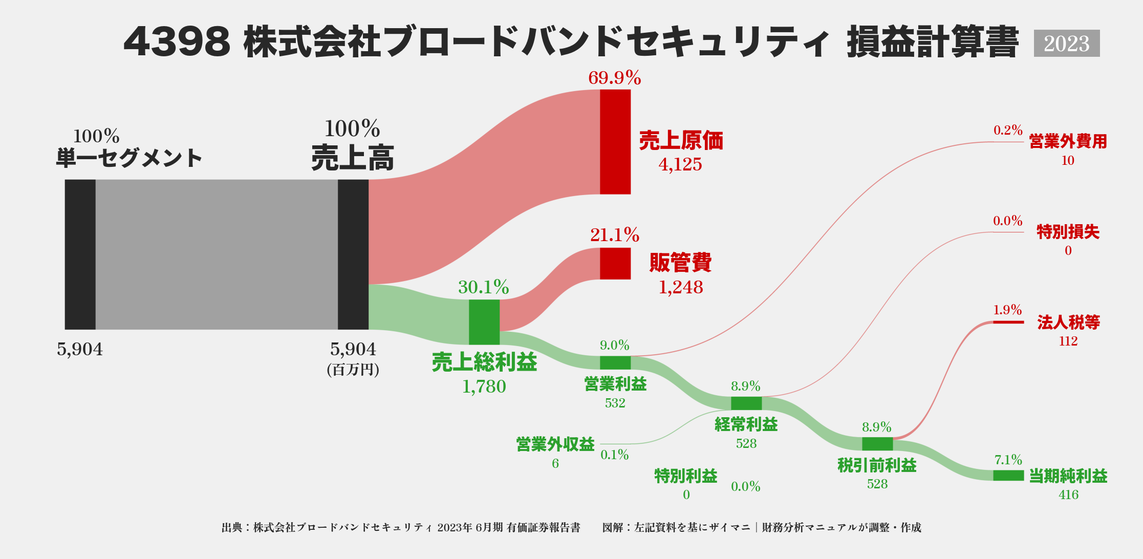 ブロードバンドセキュリティ｜4398の損益計算書サンキーダイアグラム図解資料