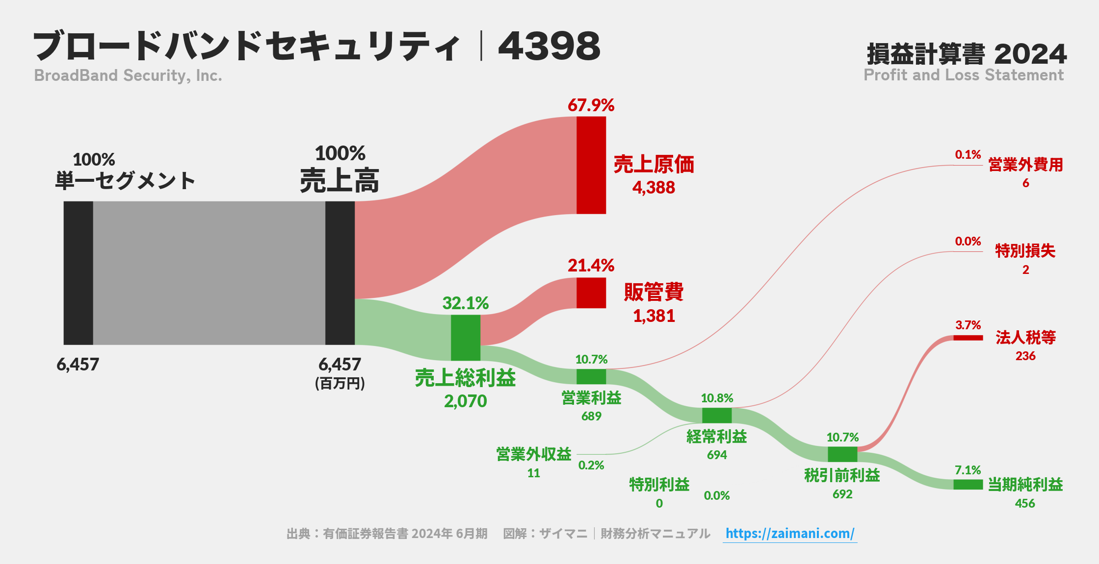 ブロードバンドセキュリティ｜4398の損益計算書サンキーダイアグラム図解資料