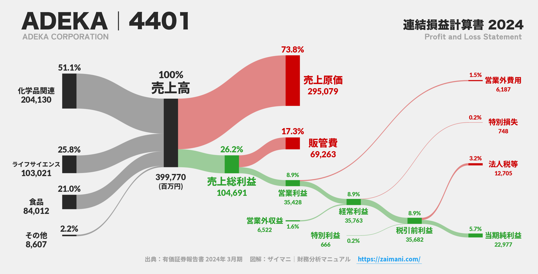 ADEKA｜4401の損益計算書サンキーダイアグラム図解資料