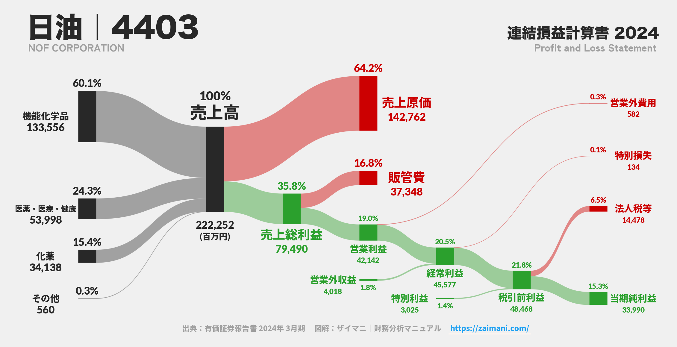 日油｜4403の損益計算書サンキーダイアグラム図解資料