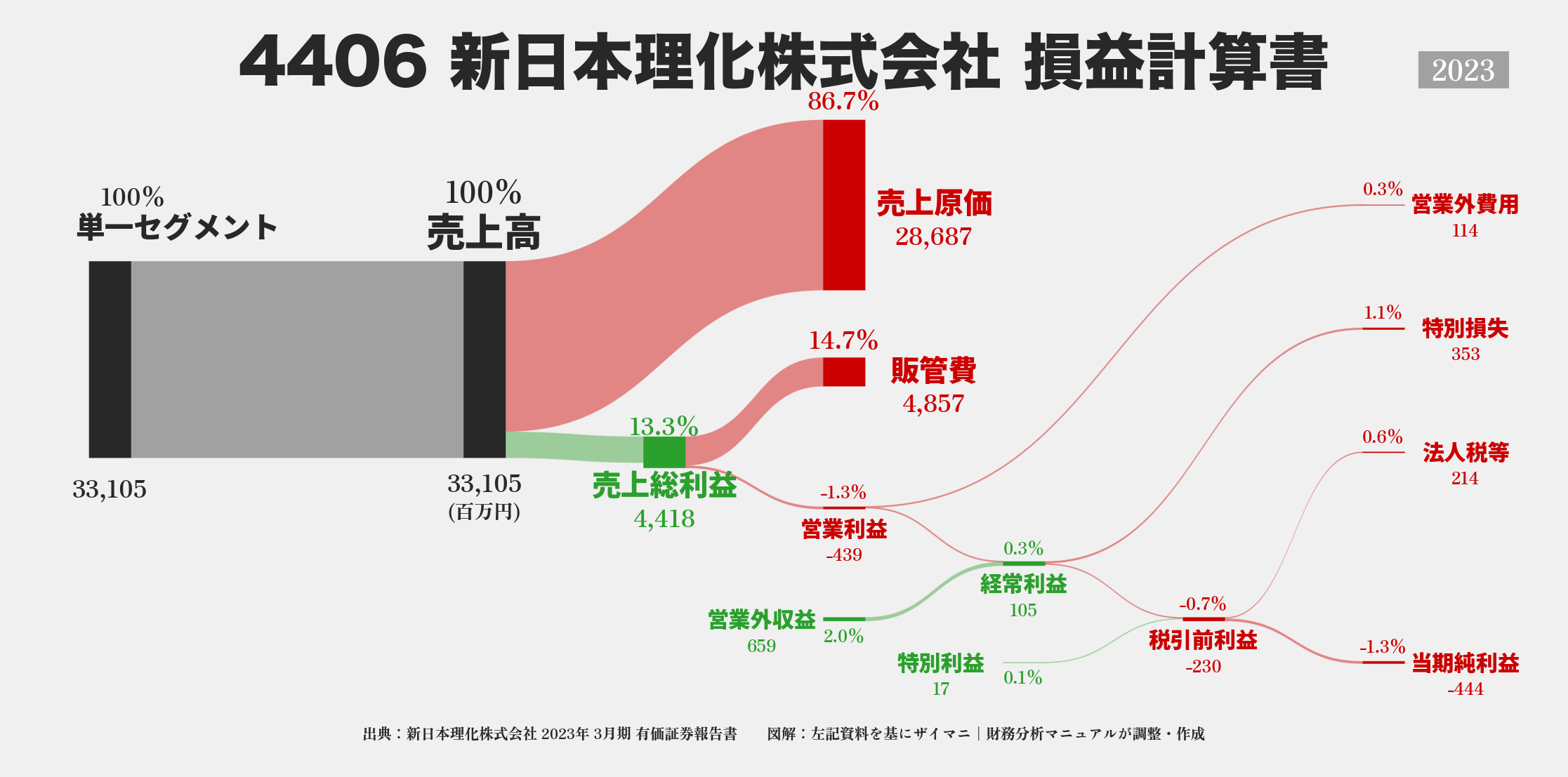 新日本理化｜4406の損益計算書サンキーダイアグラム図解資料