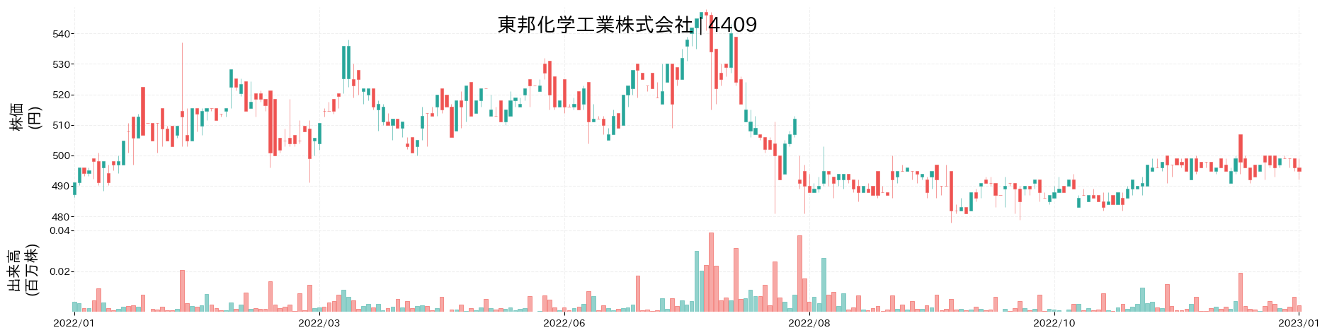東邦化学工業の株価推移(2022)
