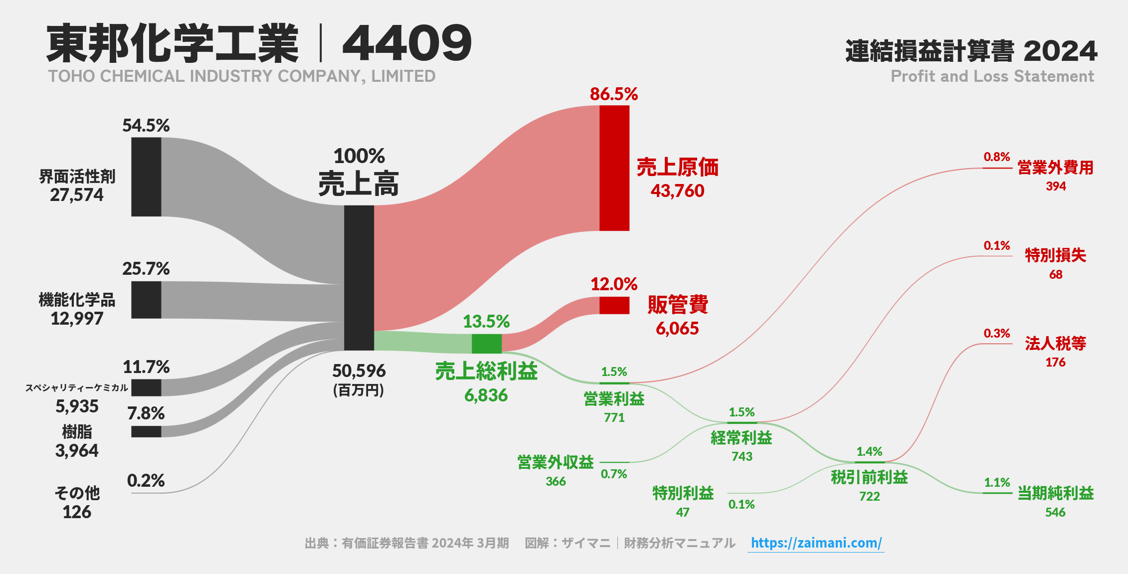 東邦化学工業｜4409の損益計算書サンキーダイアグラム図解資料