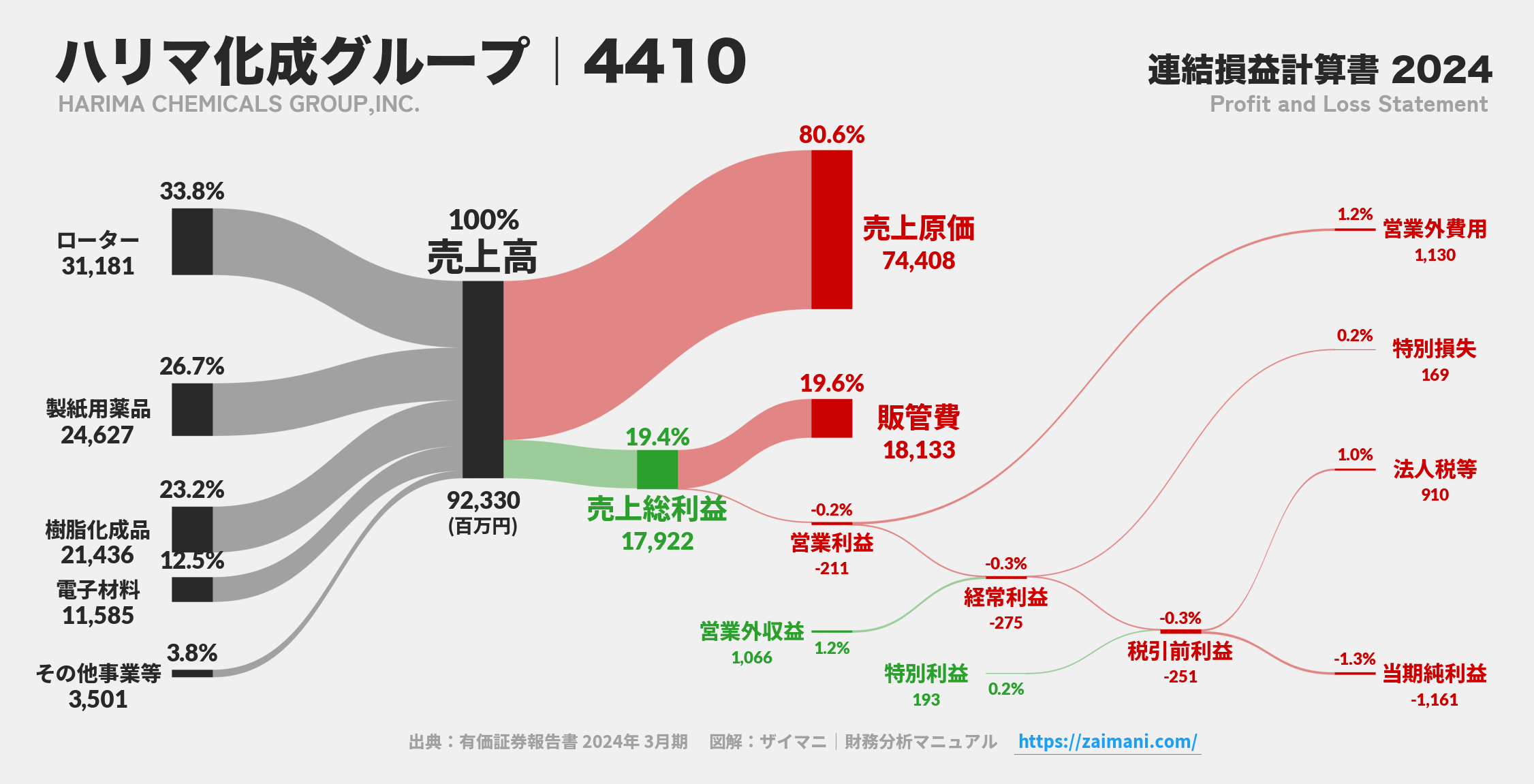 ハリマ化成グループ｜4410の損益計算書サンキーダイアグラム図解資料