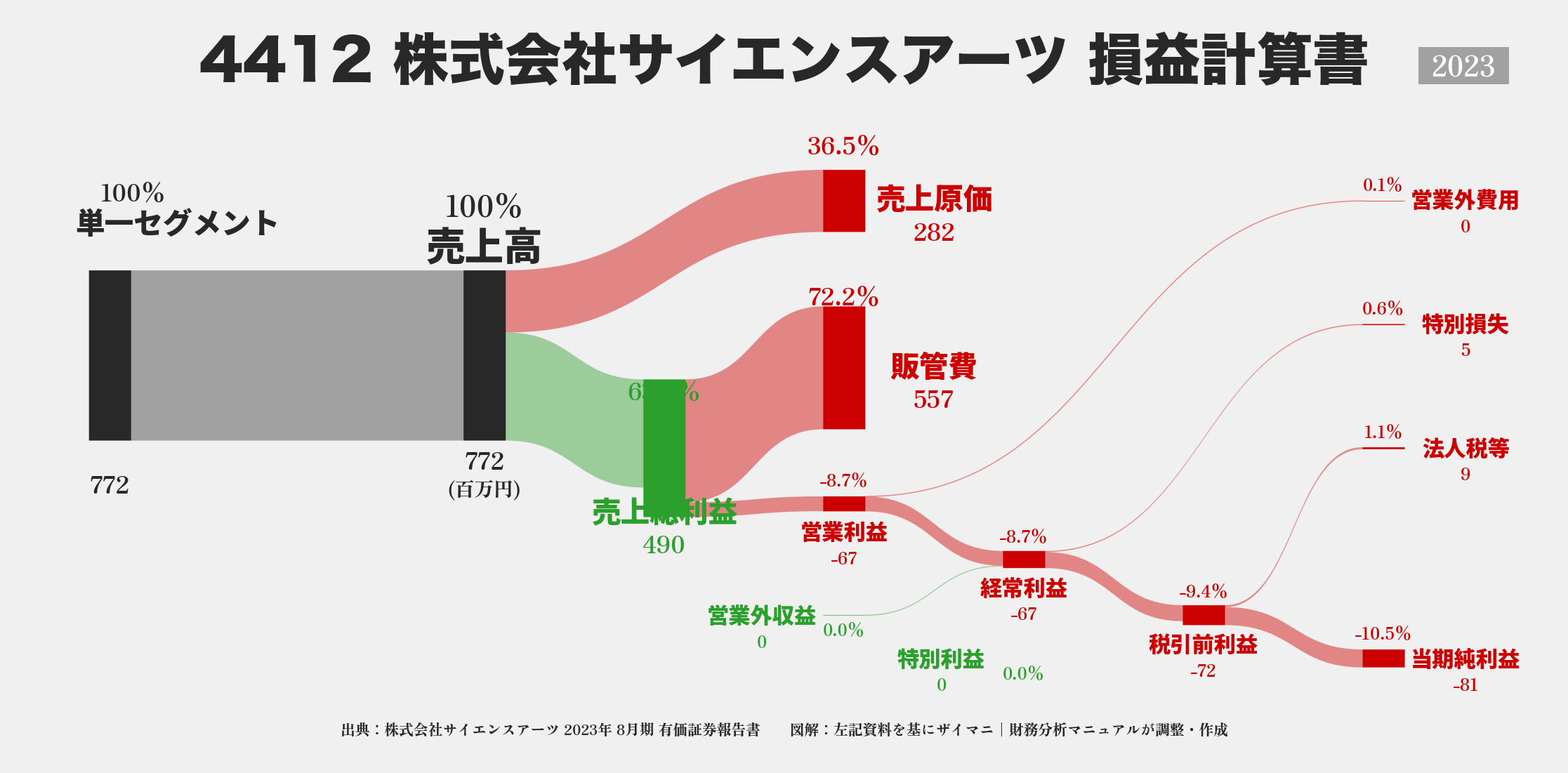 サイエンスアーツ｜4412の損益計算書サンキーダイアグラム図解資料