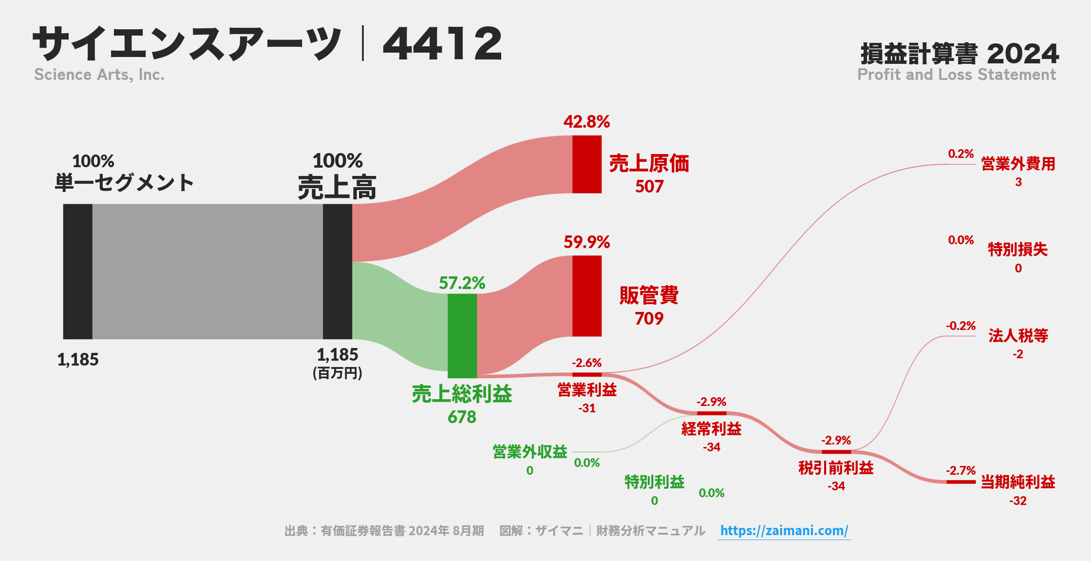 サイエンスアーツ｜4412の損益計算書サンキーダイアグラム図解資料
