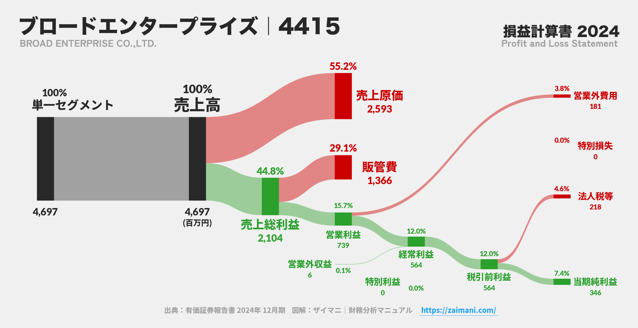ブロードエンタープライズ｜4415の損益計算書サンキーダイアグラム図解資料
