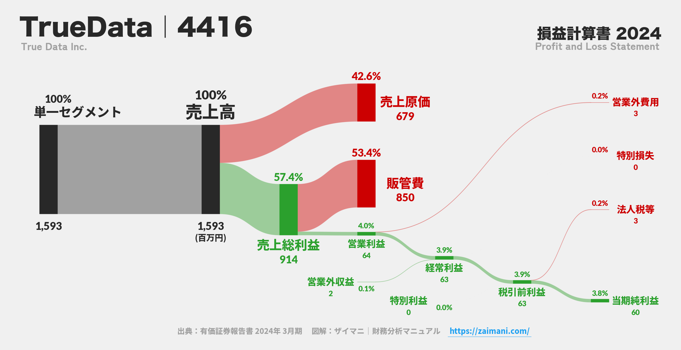 TrueData｜4416の損益計算書サンキーダイアグラム図解資料