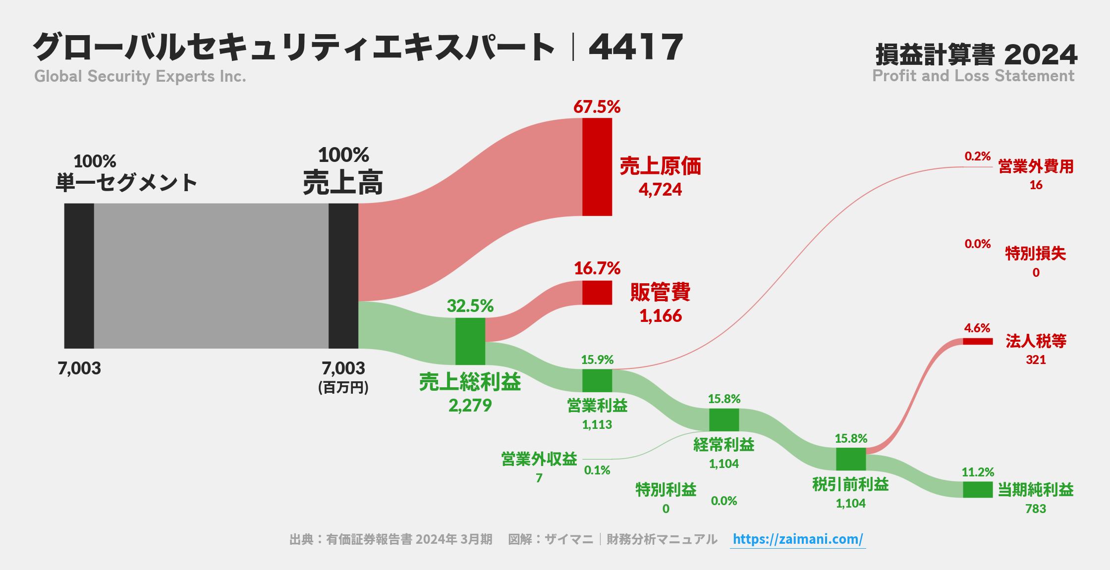 グローバルセキュリティエキスパート｜4417の損益計算書サンキーダイアグラム図解資料