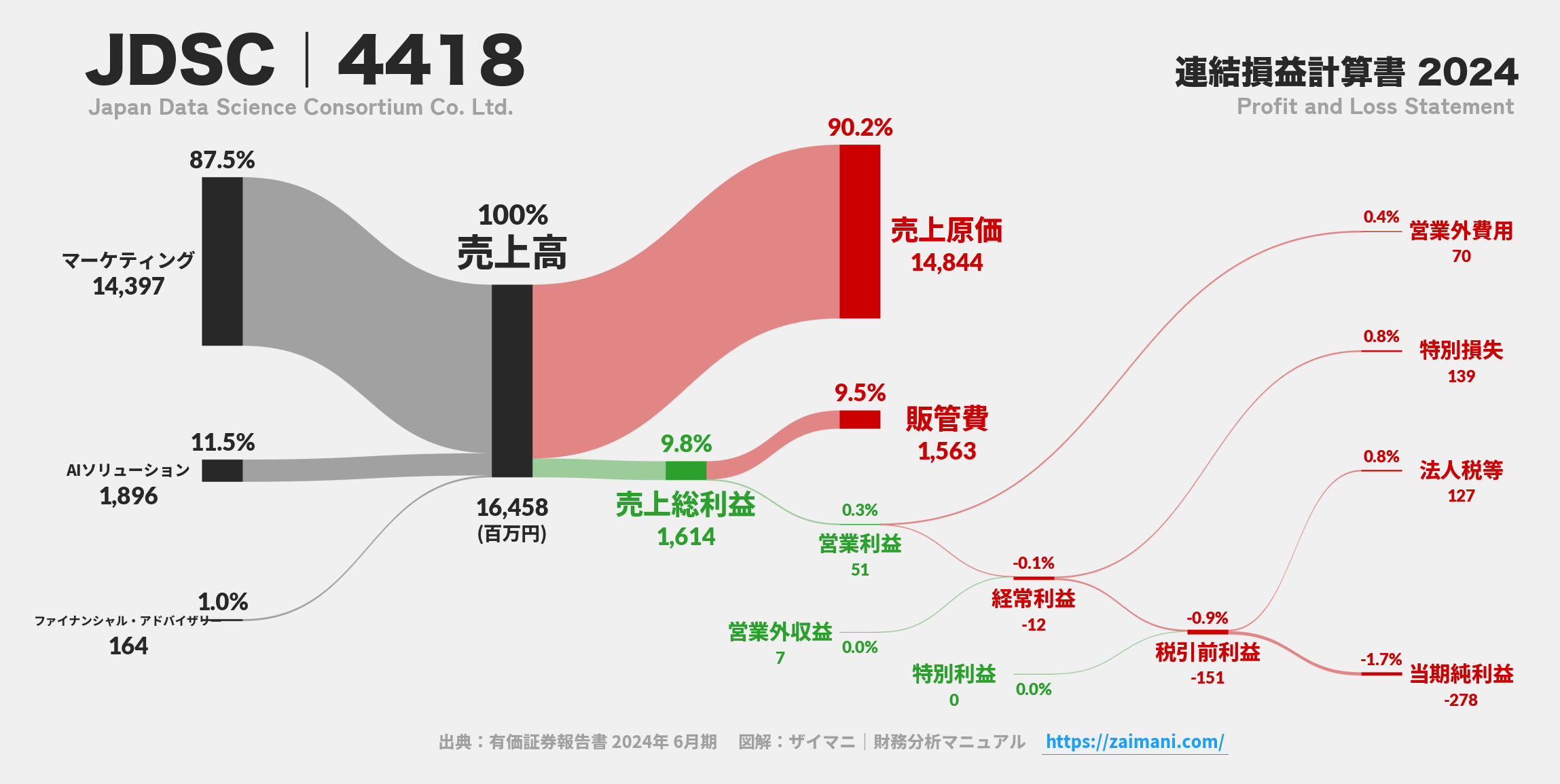 JDSC｜4418の損益計算書サンキーダイアグラム図解資料