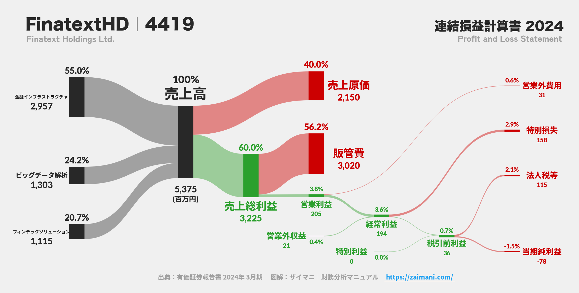 FinatextHD｜4419の損益計算書サンキーダイアグラム図解資料