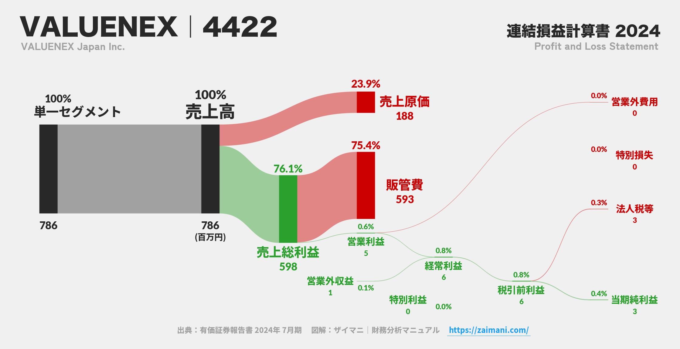 VALUENEX｜4422の損益計算書サンキーダイアグラム図解資料