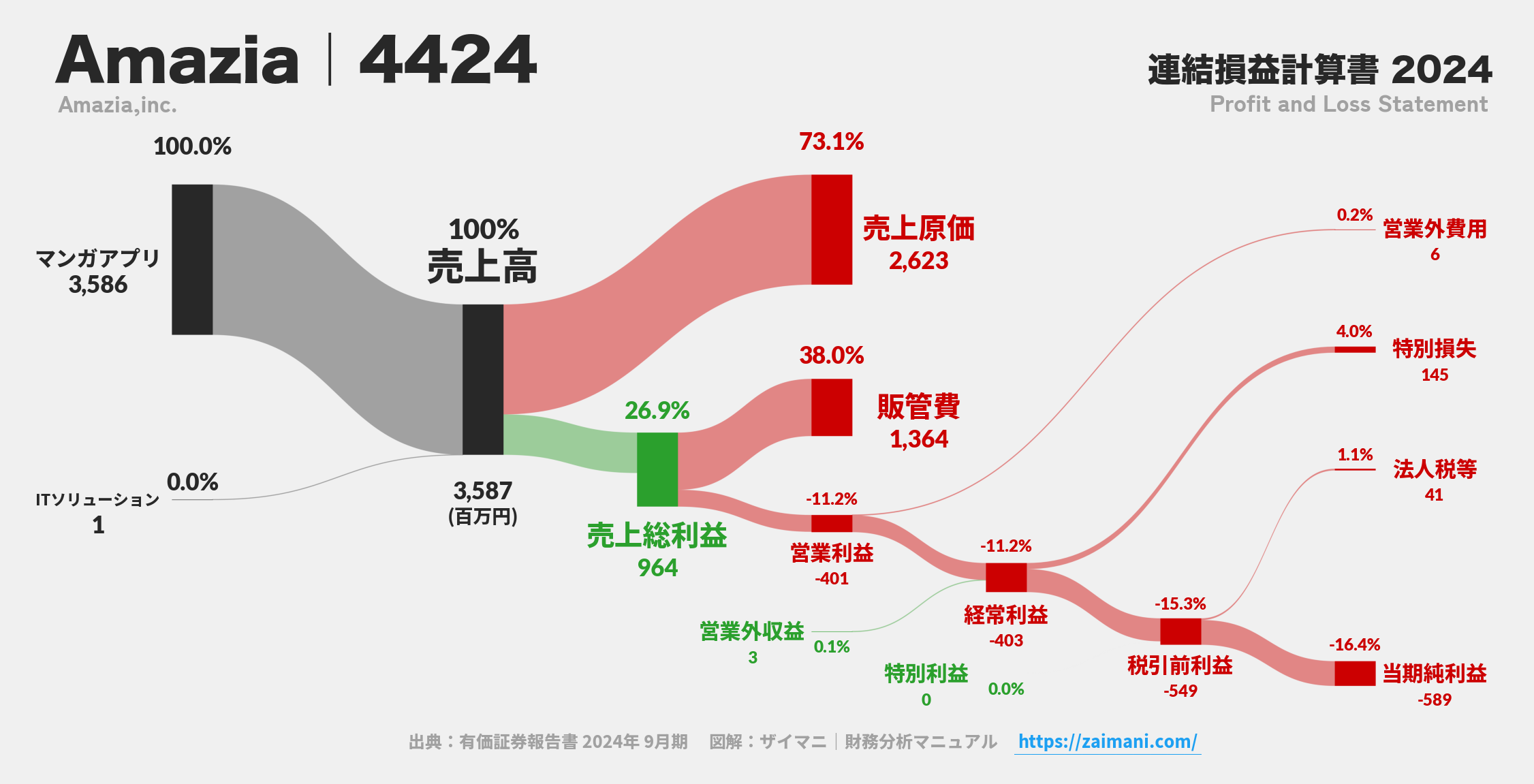 Amazia｜4424の損益計算書サンキーダイアグラム図解資料