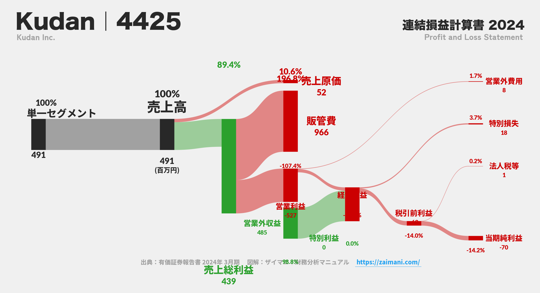Kudan｜4425の損益計算書サンキーダイアグラム図解資料