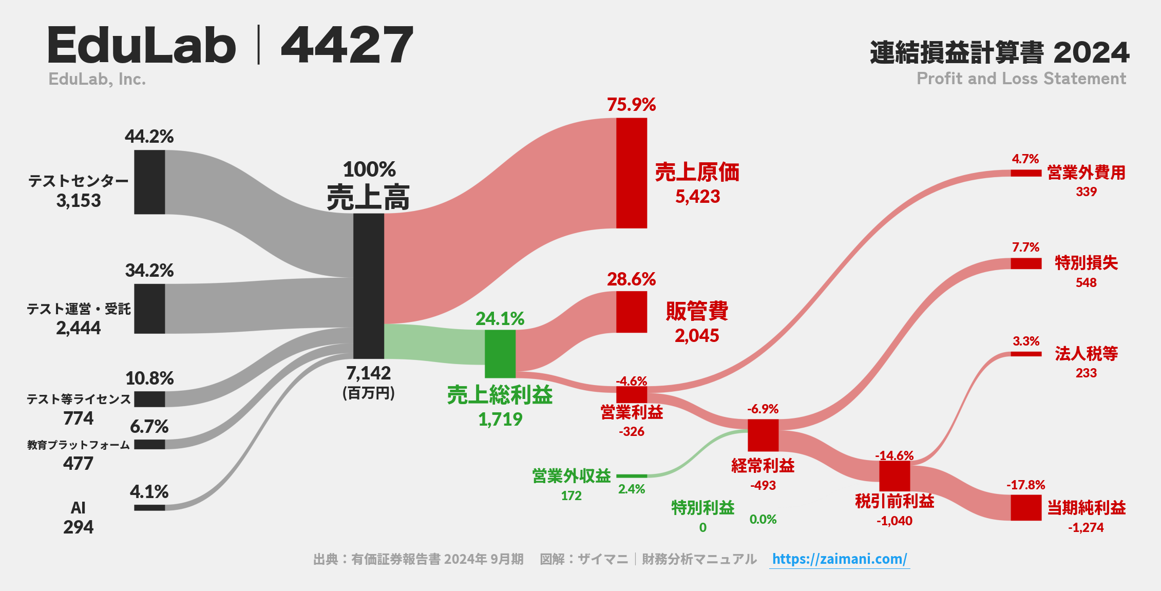 EduLab｜4427の損益計算書サンキーダイアグラム図解資料