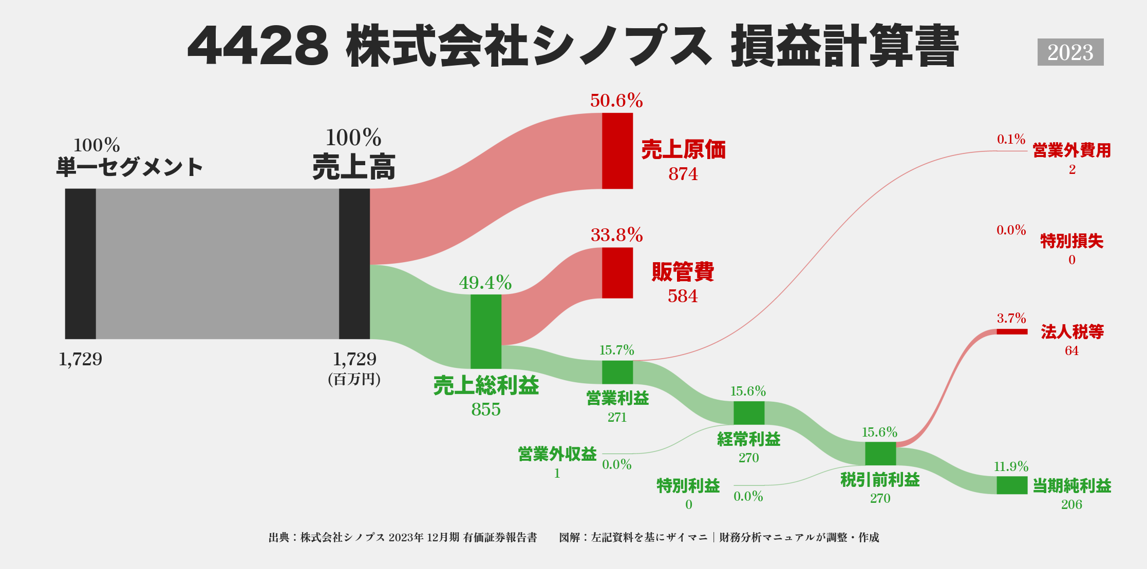 シノプス｜4428の損益計算書サンキーダイアグラム図解資料