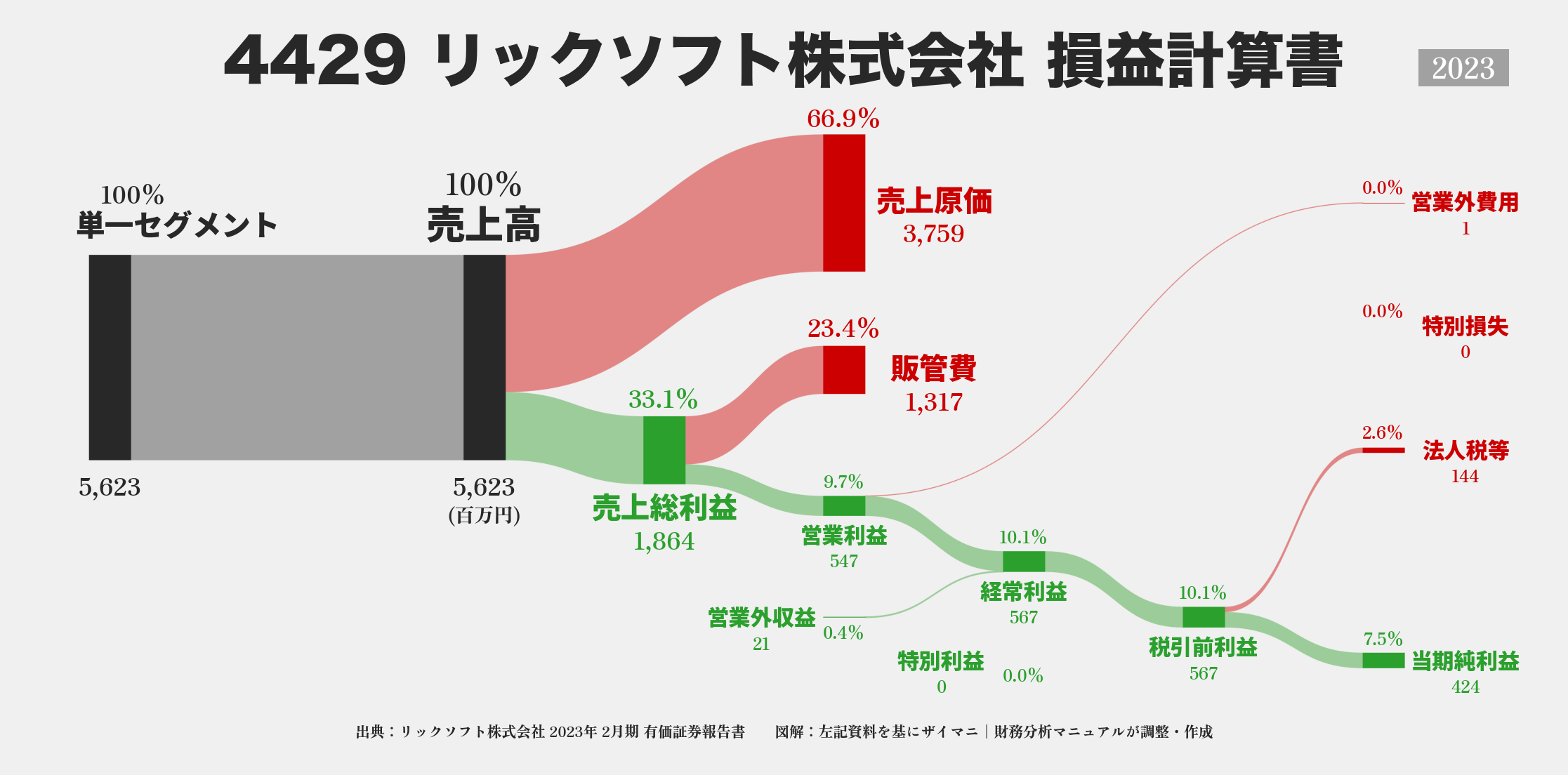 リックソフト｜4429の損益計算書サンキーダイアグラム図解資料