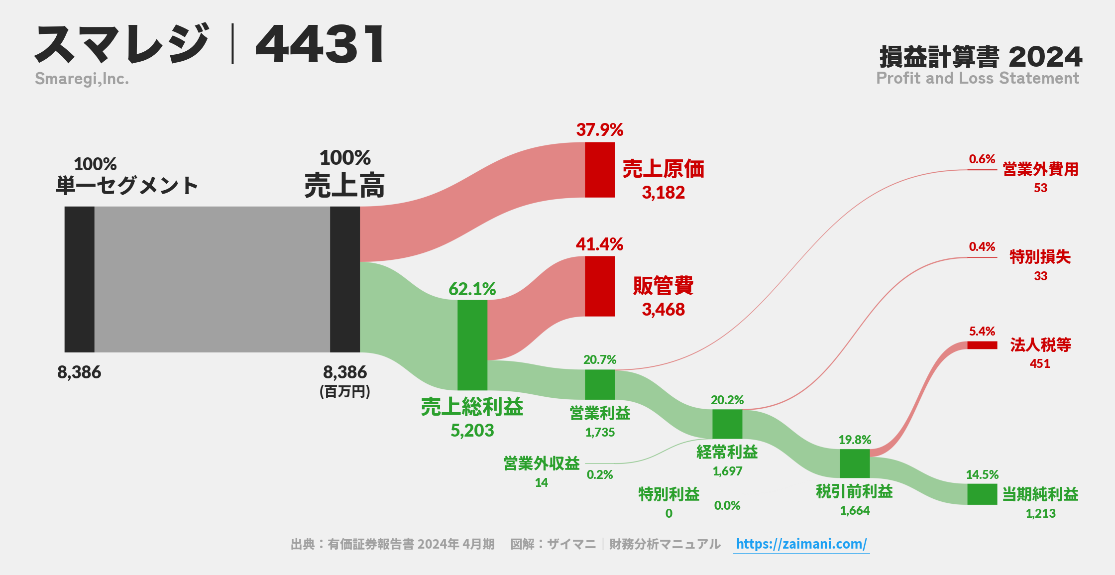スマレジ｜4431の損益計算書サンキーダイアグラム図解資料
