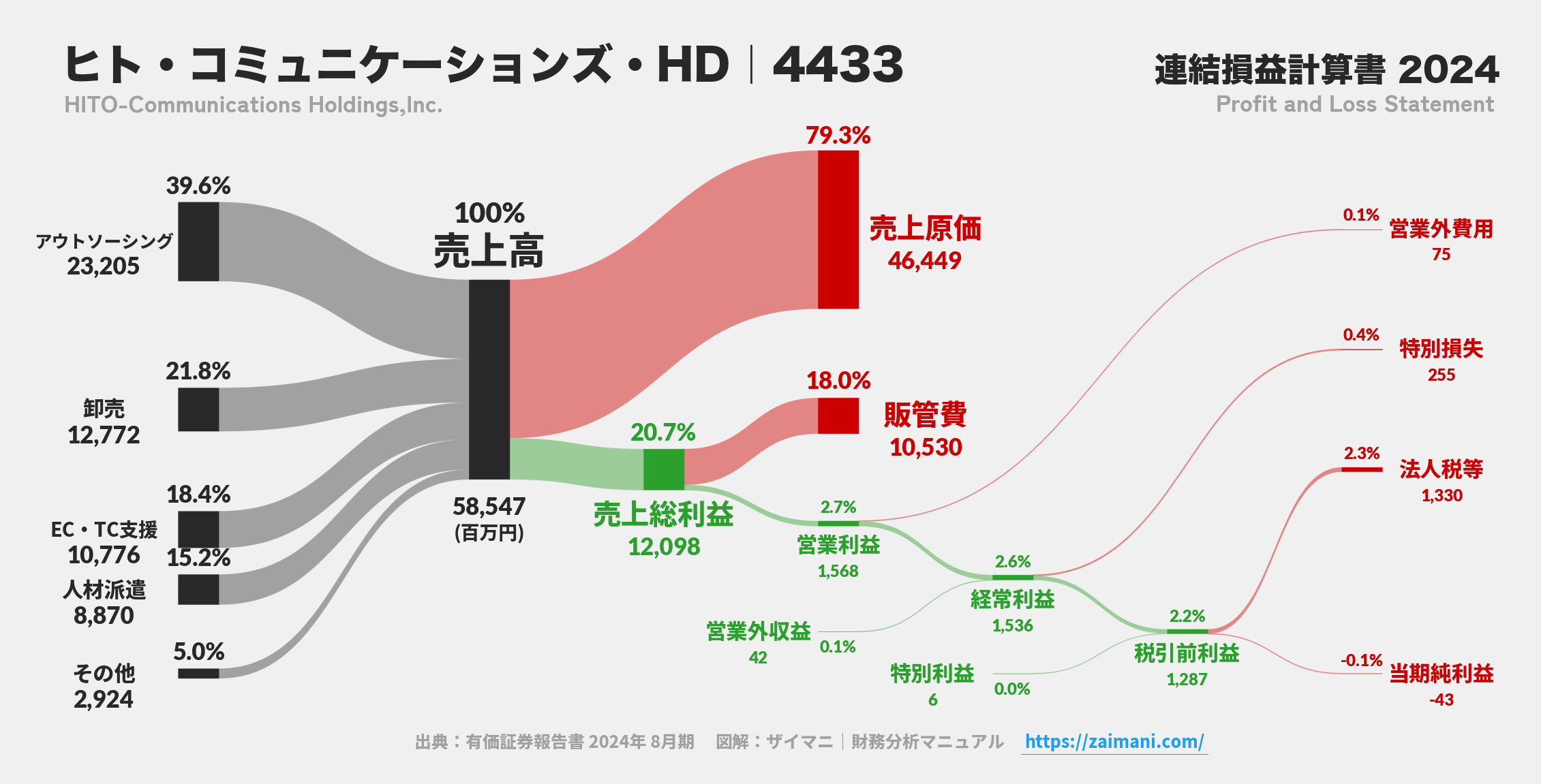 ヒト・コミュニケーションズ・HD｜4433の損益計算書サンキーダイアグラム図解資料