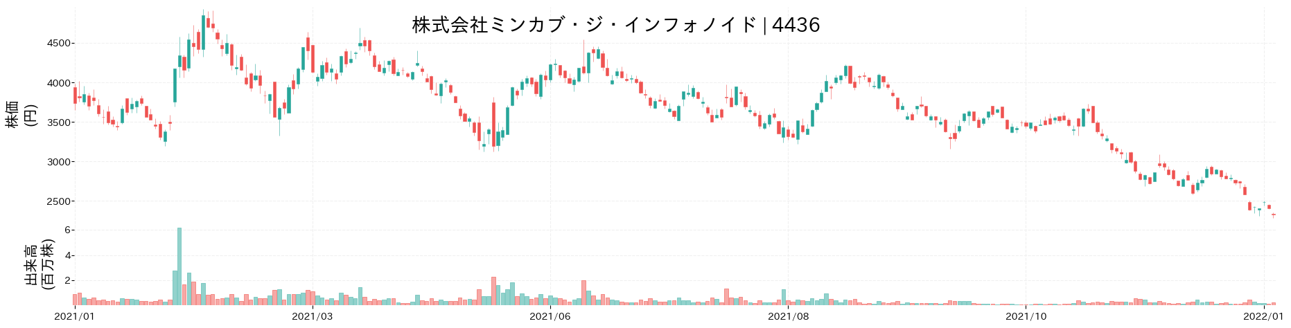 ミンカブ・ジ・インフォノイドの株価推移(2021)