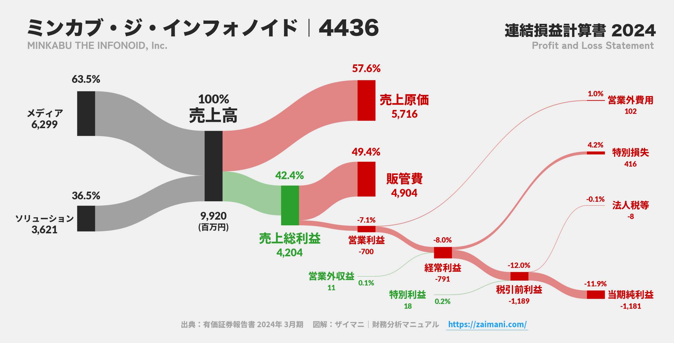 ミンカブ・ジ・インフォノイド｜4436の損益計算書サンキーダイアグラム図解資料