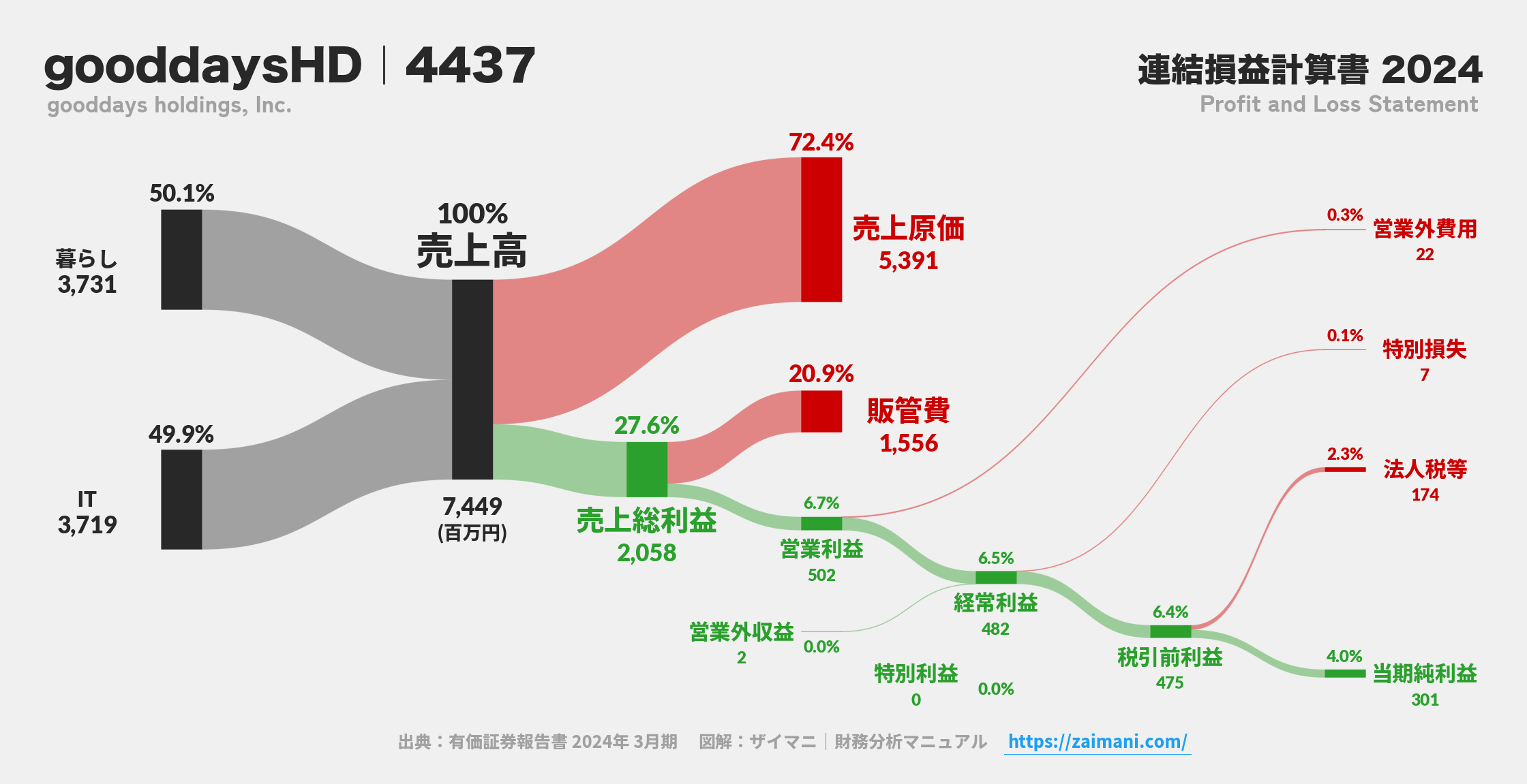 gooddaysHD｜4437の損益計算書サンキーダイアグラム図解資料