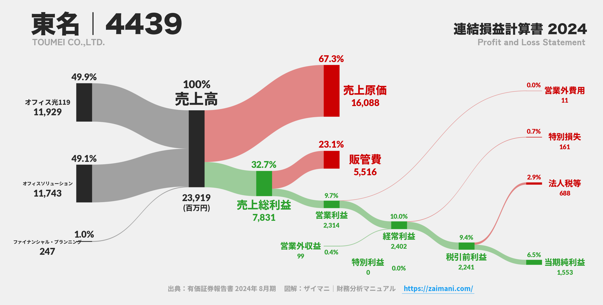 東名｜4439の損益計算書サンキーダイアグラム図解資料