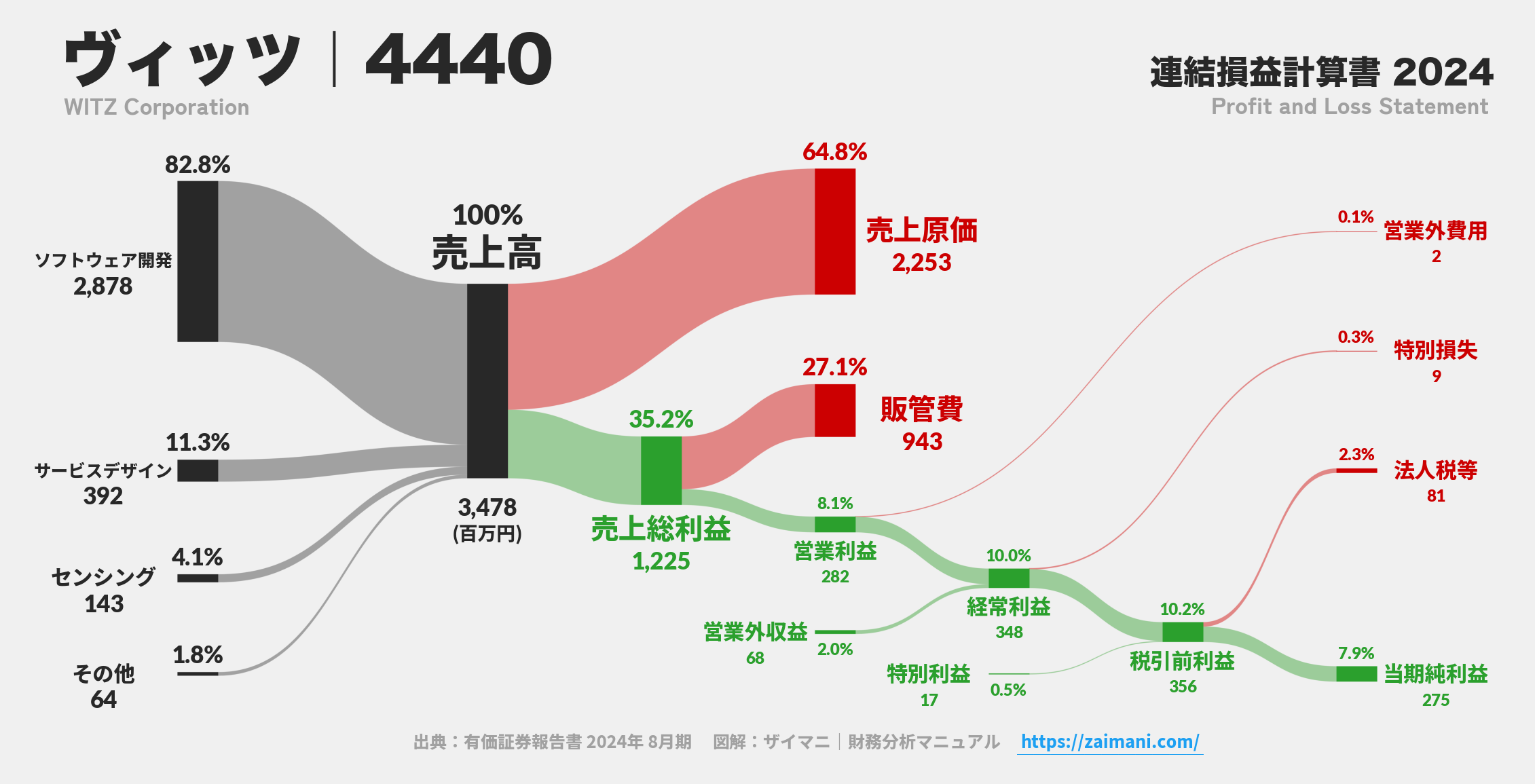 ヴィッツ｜4440の損益計算書サンキーダイアグラム図解資料