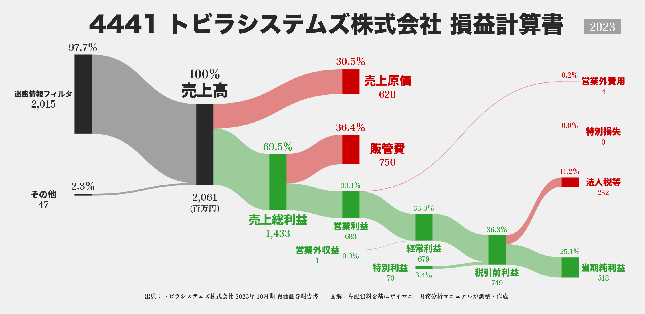 トビラシステムズ｜4441の損益計算書サンキーダイアグラム図解資料