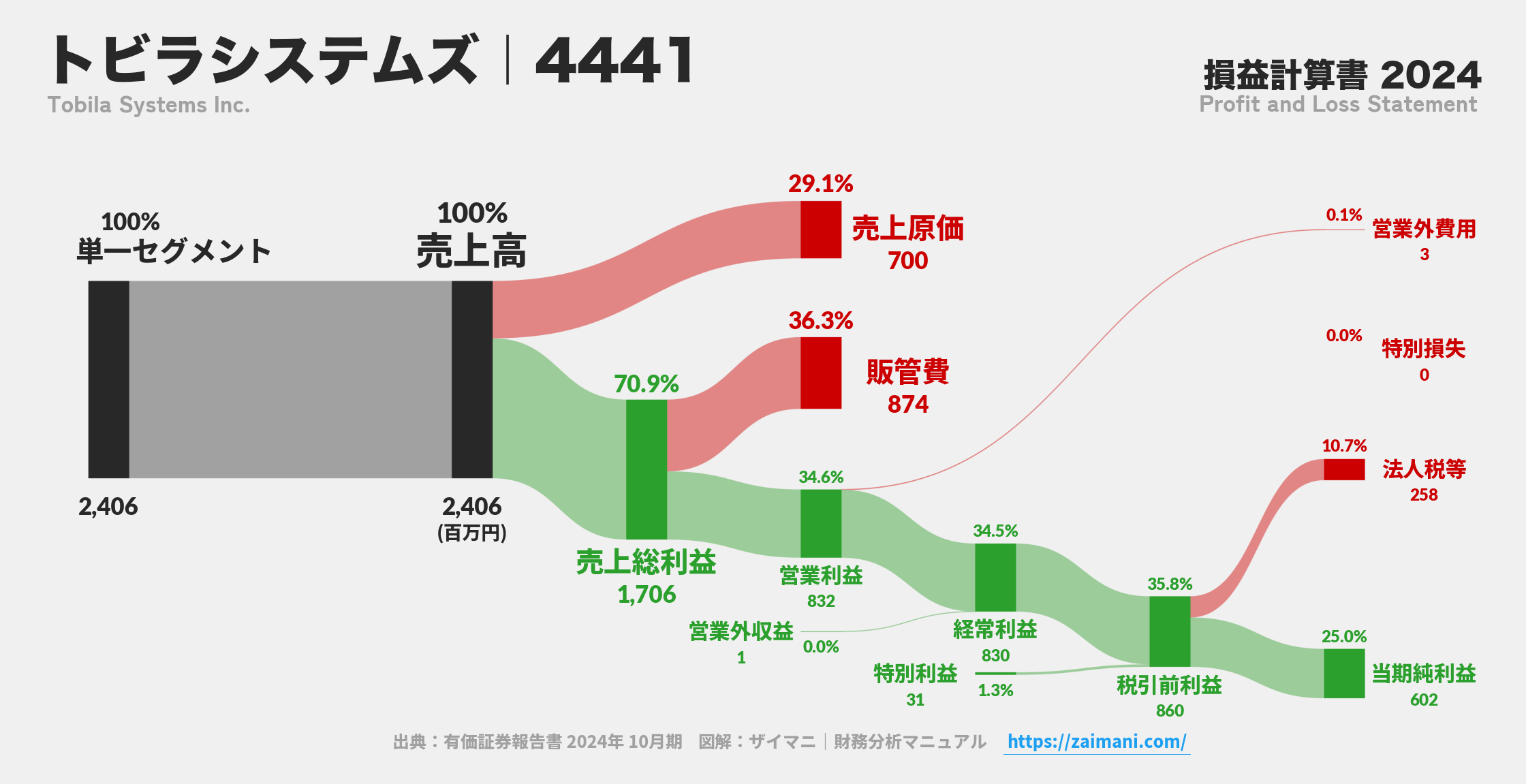 トビラシステムズ｜4441の損益計算書サンキーダイアグラム図解資料