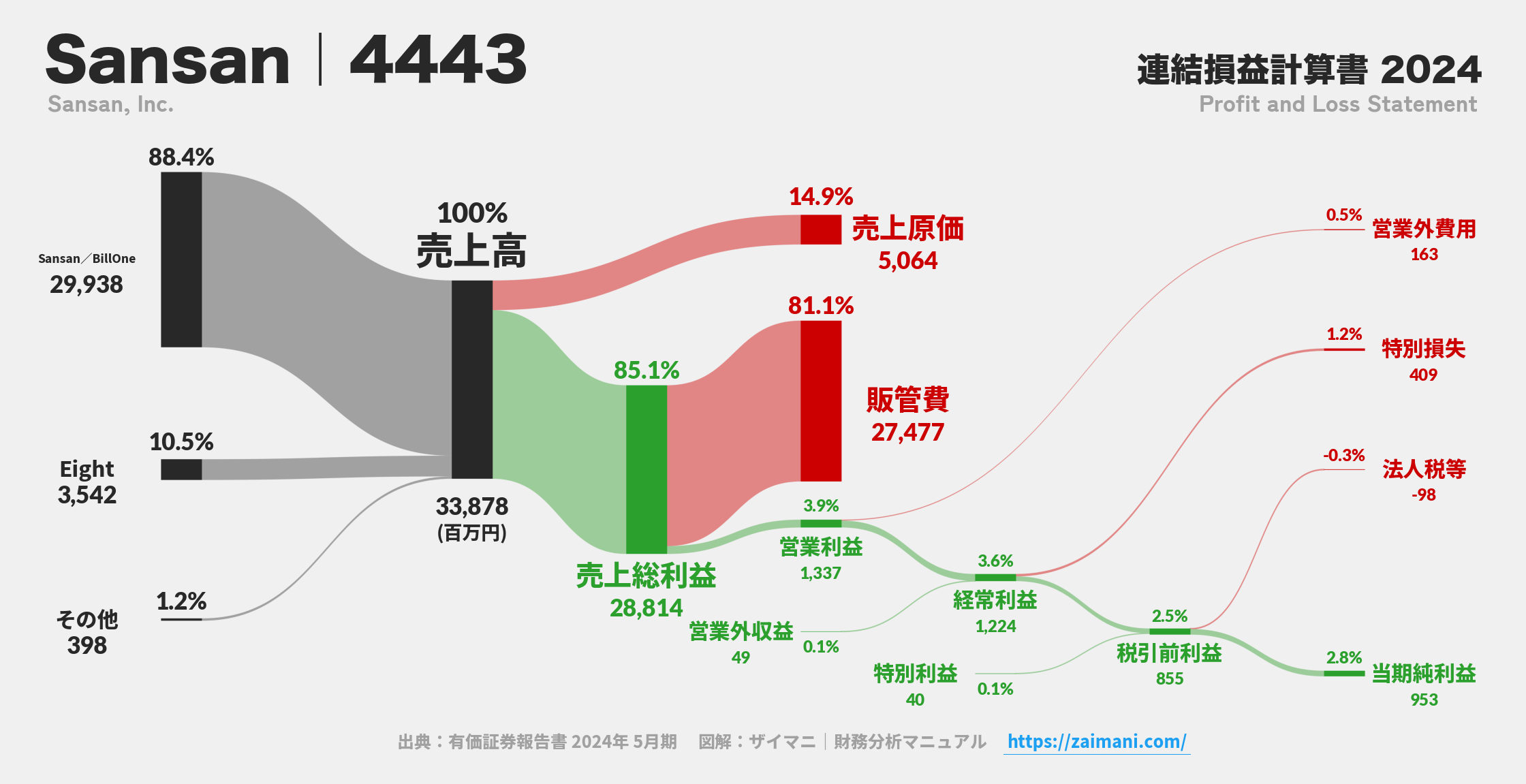 Sansan｜4443の損益計算書サンキーダイアグラム図解資料