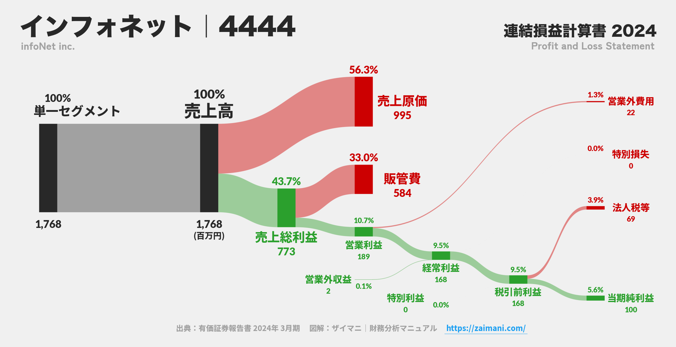 インフォネット｜4444の損益計算書サンキーダイアグラム図解資料