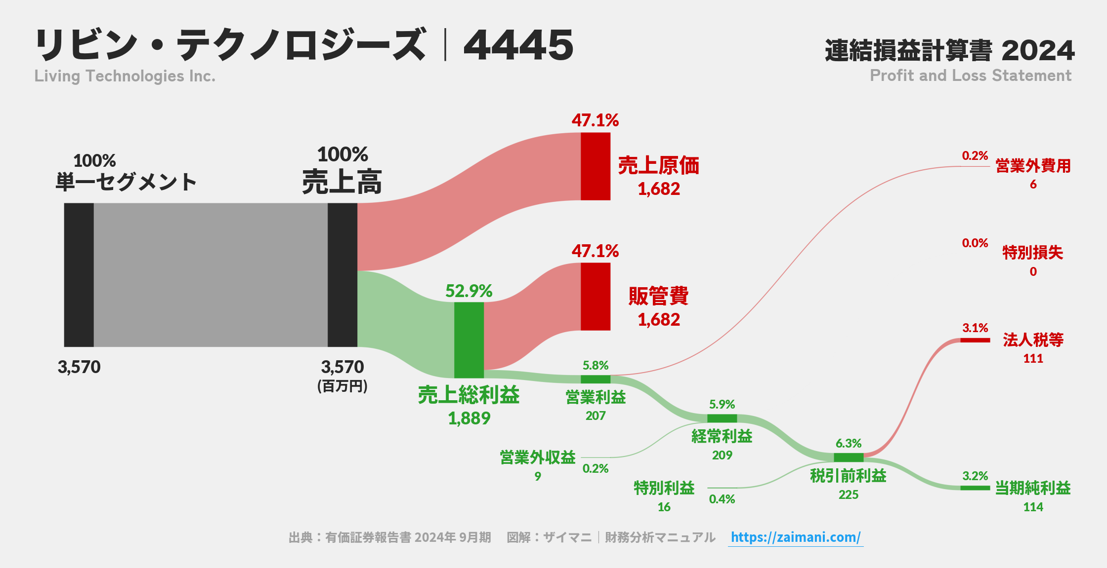 リビン・テクノロジーズ｜4445の損益計算書サンキーダイアグラム図解資料