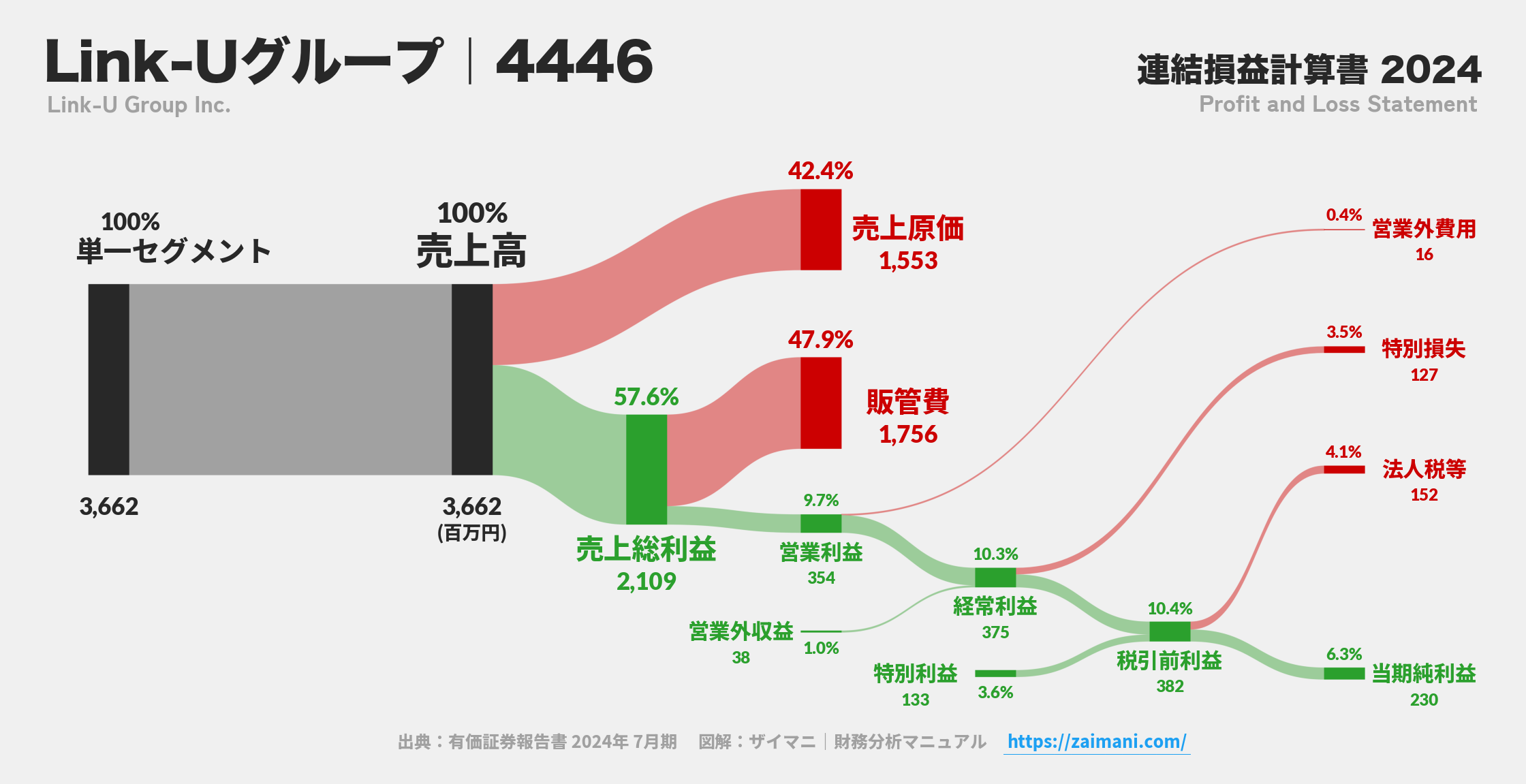 Link-Uグループ｜4446の損益計算書サンキーダイアグラム図解資料