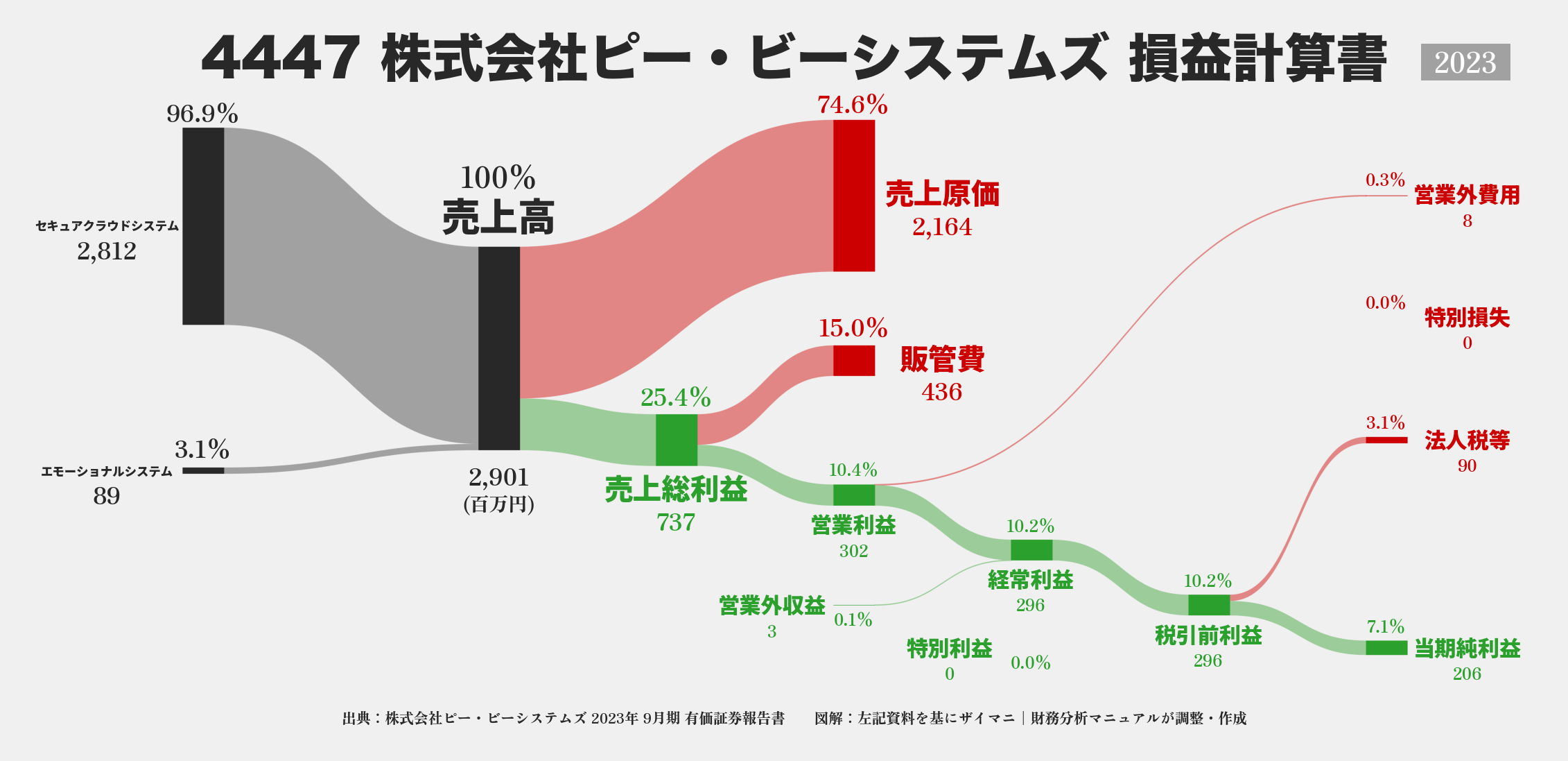 ピー・ビーシステムズ｜4447の損益計算書サンキーダイアグラム図解資料