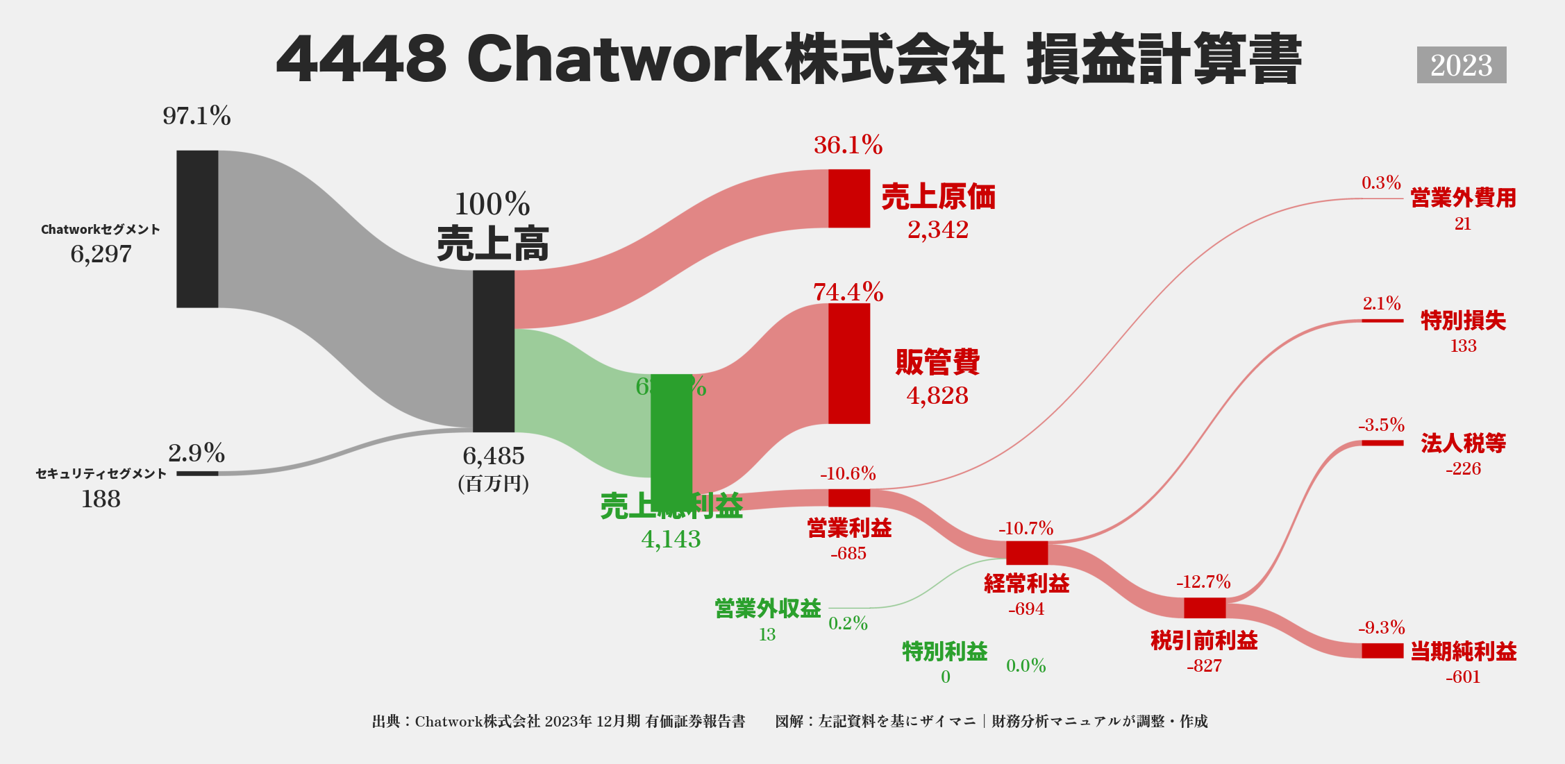 Chatwork｜4448の損益計算書サンキーダイアグラム図解資料